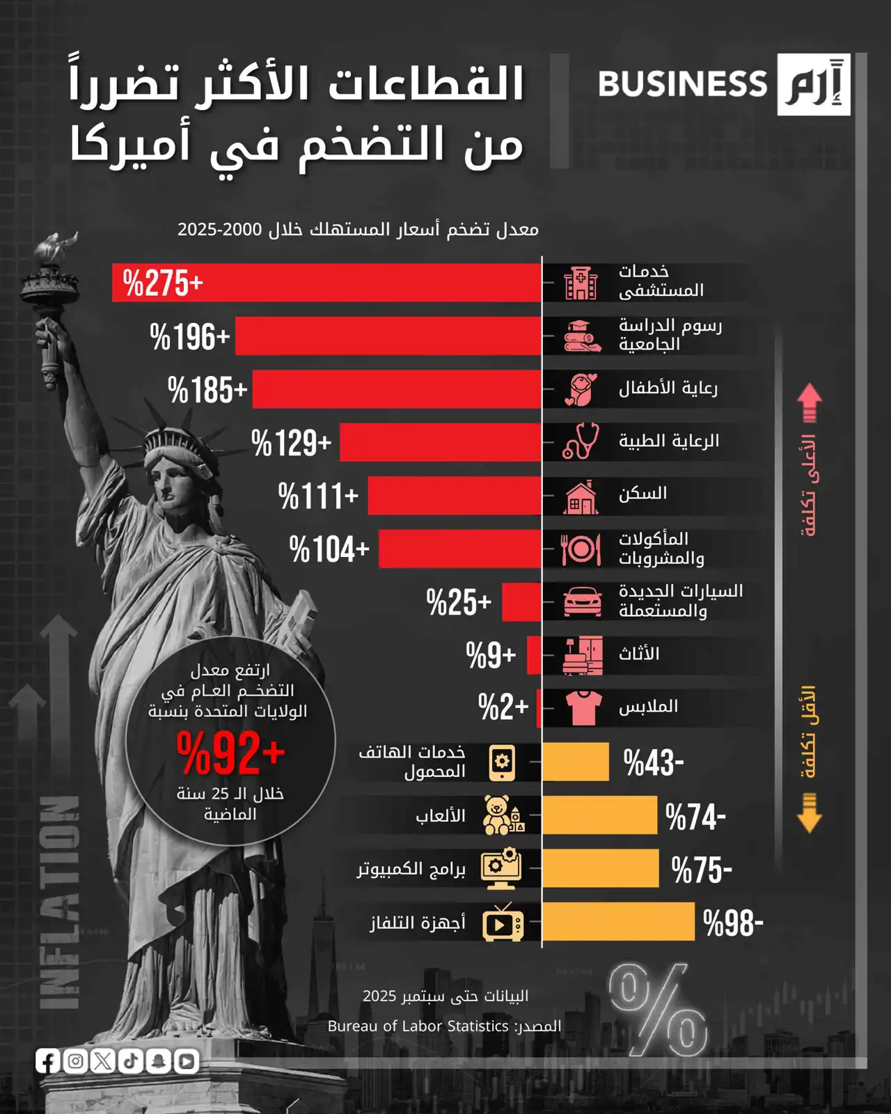أسعار الخدمات الطبية بالمستشفيات الأميركية تقفز 275% خلال 25 عاماً