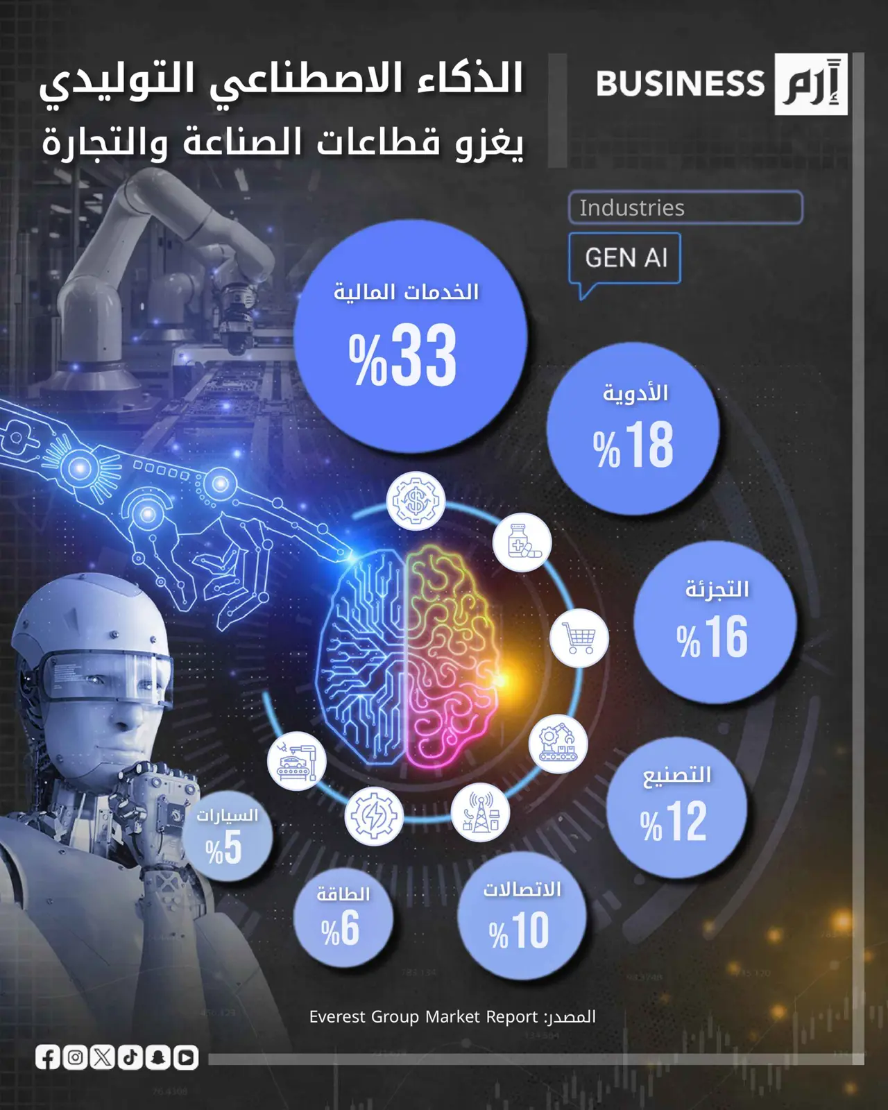 الخدمات المالية أكثر القطاعات استفادة من الذكاء الاصطناعي التوليدي