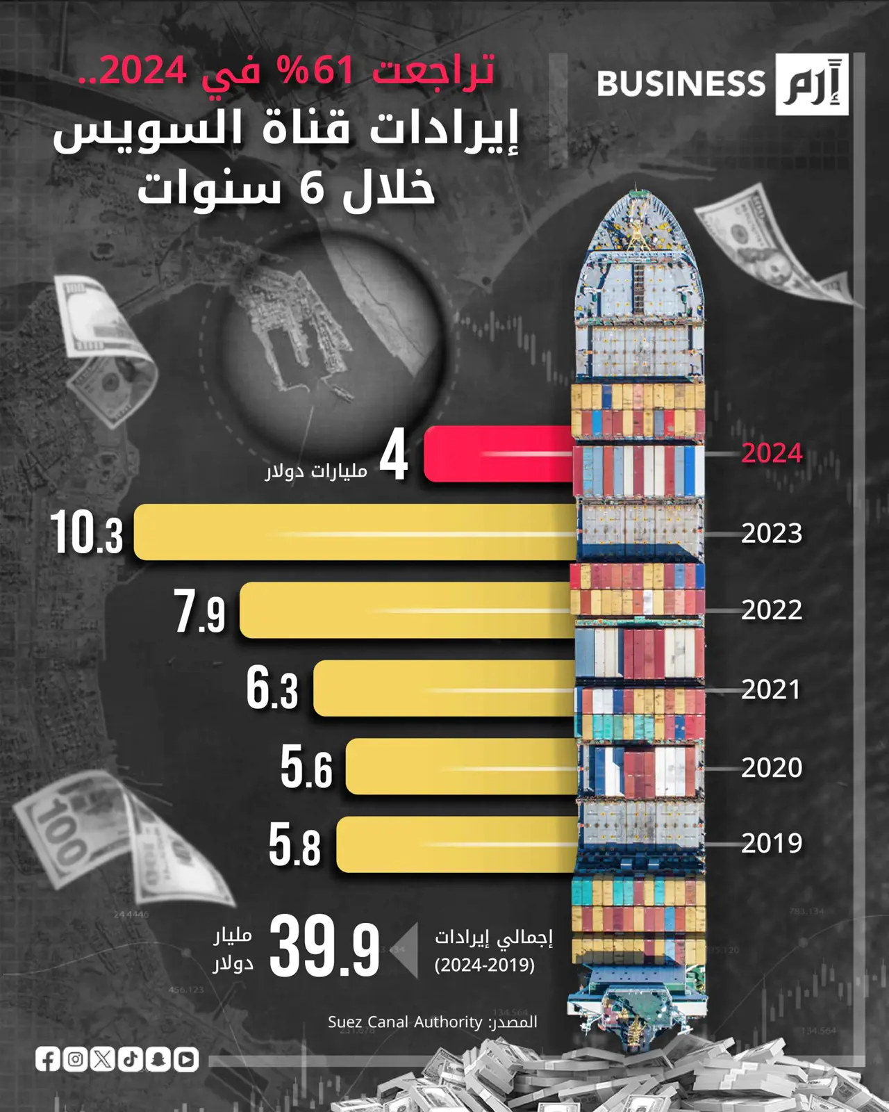 تراجعت 61% في 2024.. إيرادات قناة السويس خلال 6 سنوات