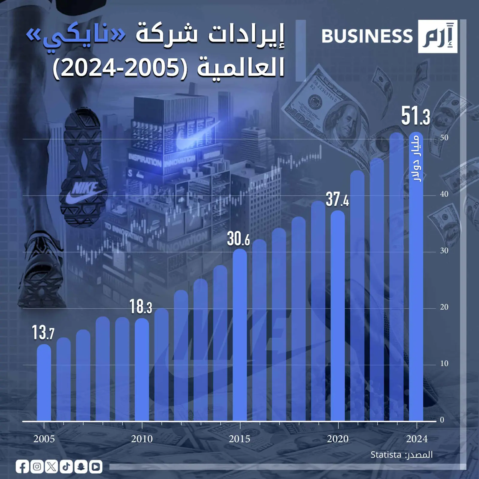 إيرادات «نايكي» تنمو بأكثر من ثلاثة أضعاف خلال عقدين