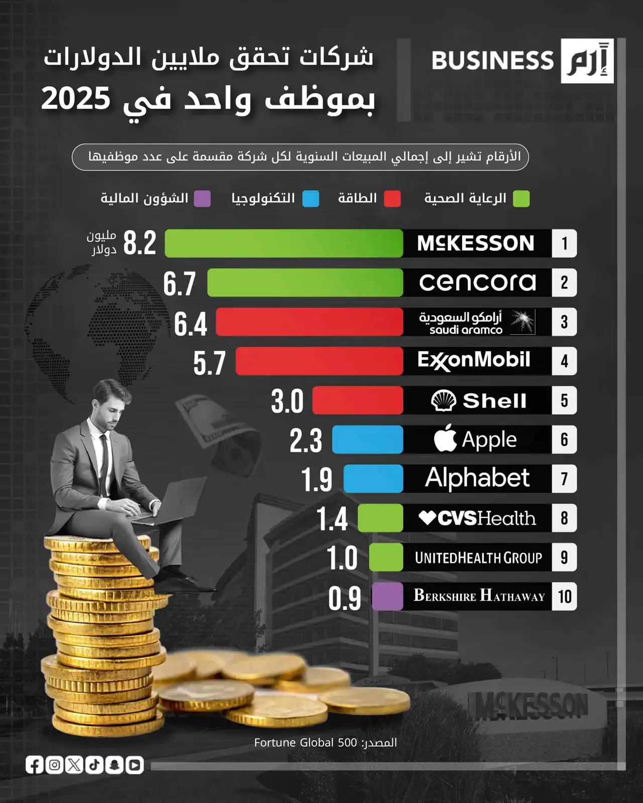 موظفو الشركات الأكثر تحقيقاً للإيرادات حول العالم في 2025