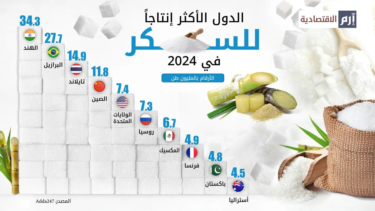 الدول الأكثر إنتاجًا للسكر في 2024