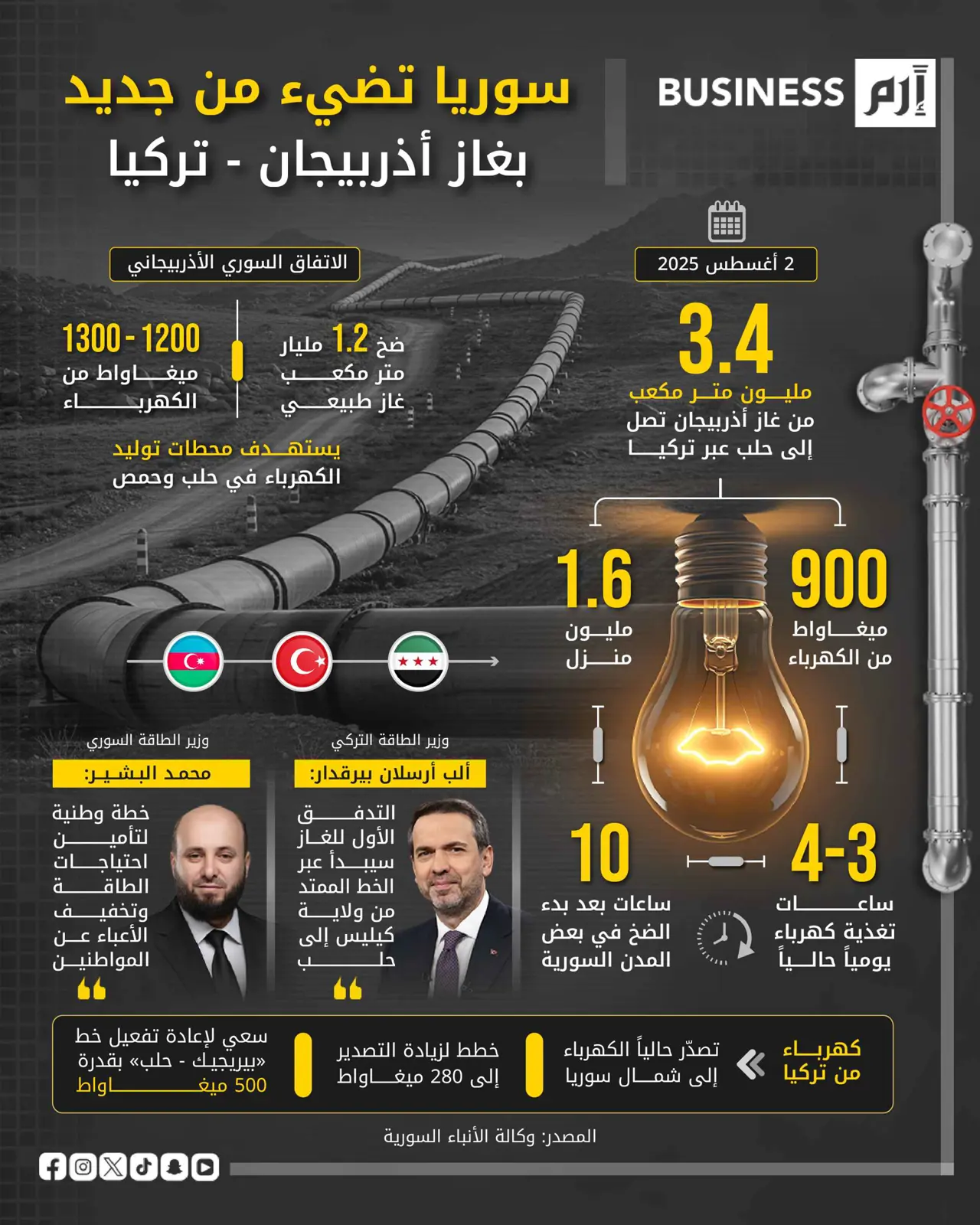 غاز أذربيجان عبر تركيا لإنارة سوريا
