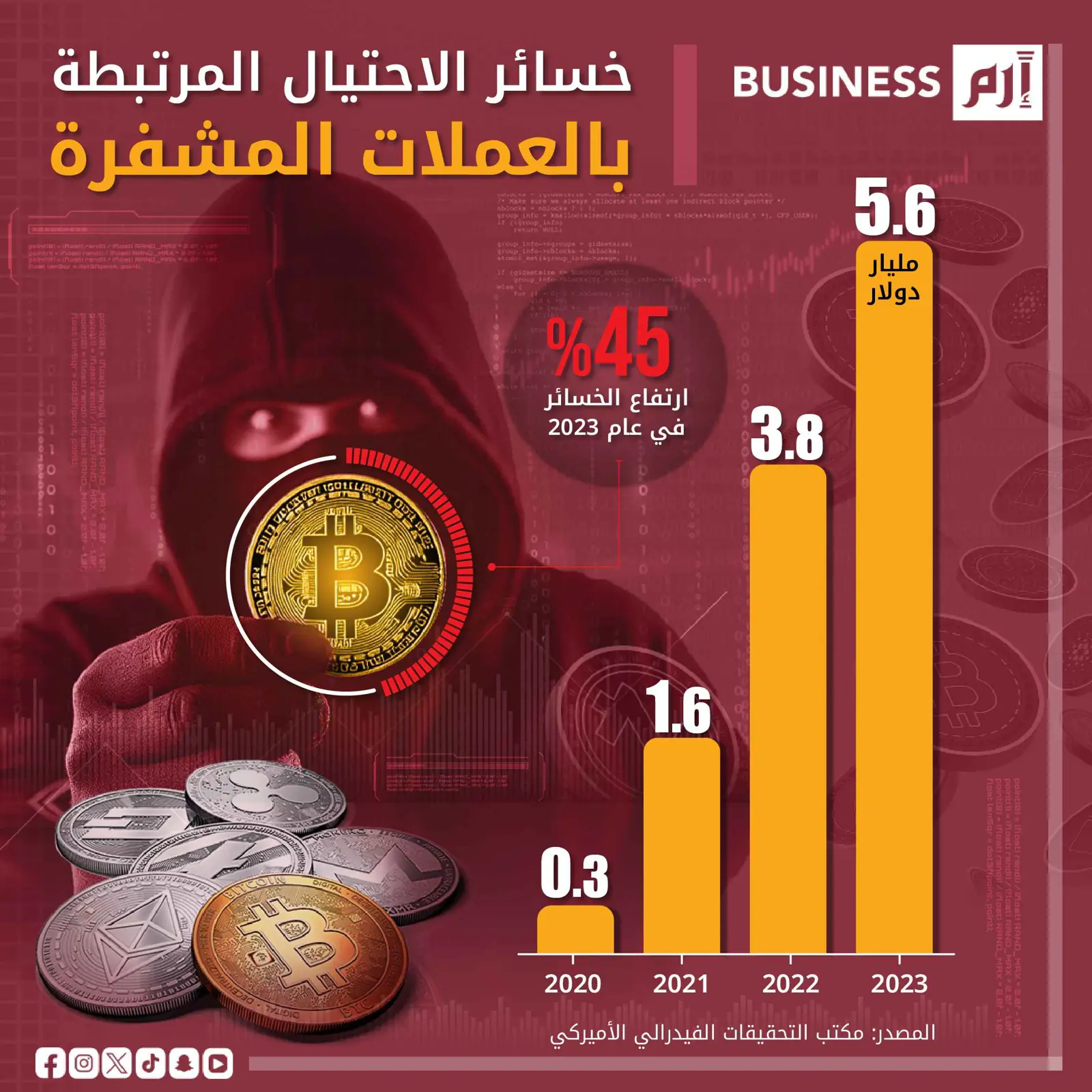 2100% نمو خسائر الاحتيال المرتبطة بالعملات المشفرة في 4 سنوات