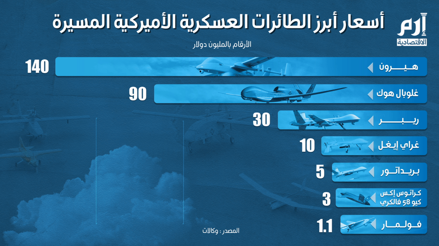 كم تبلغ أسعار الـ"درونز" العسكرية في الولايات المتحدة؟