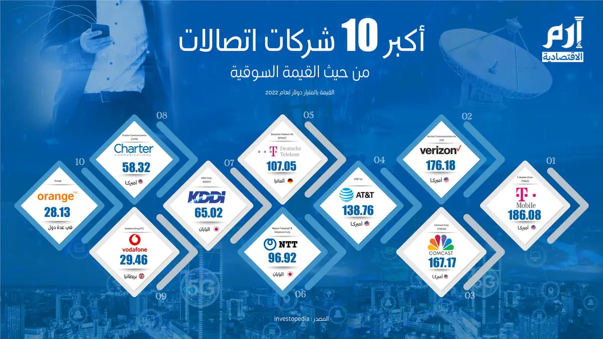 أكبر 10 شركات اتصالات من حيث القيمة السوقية