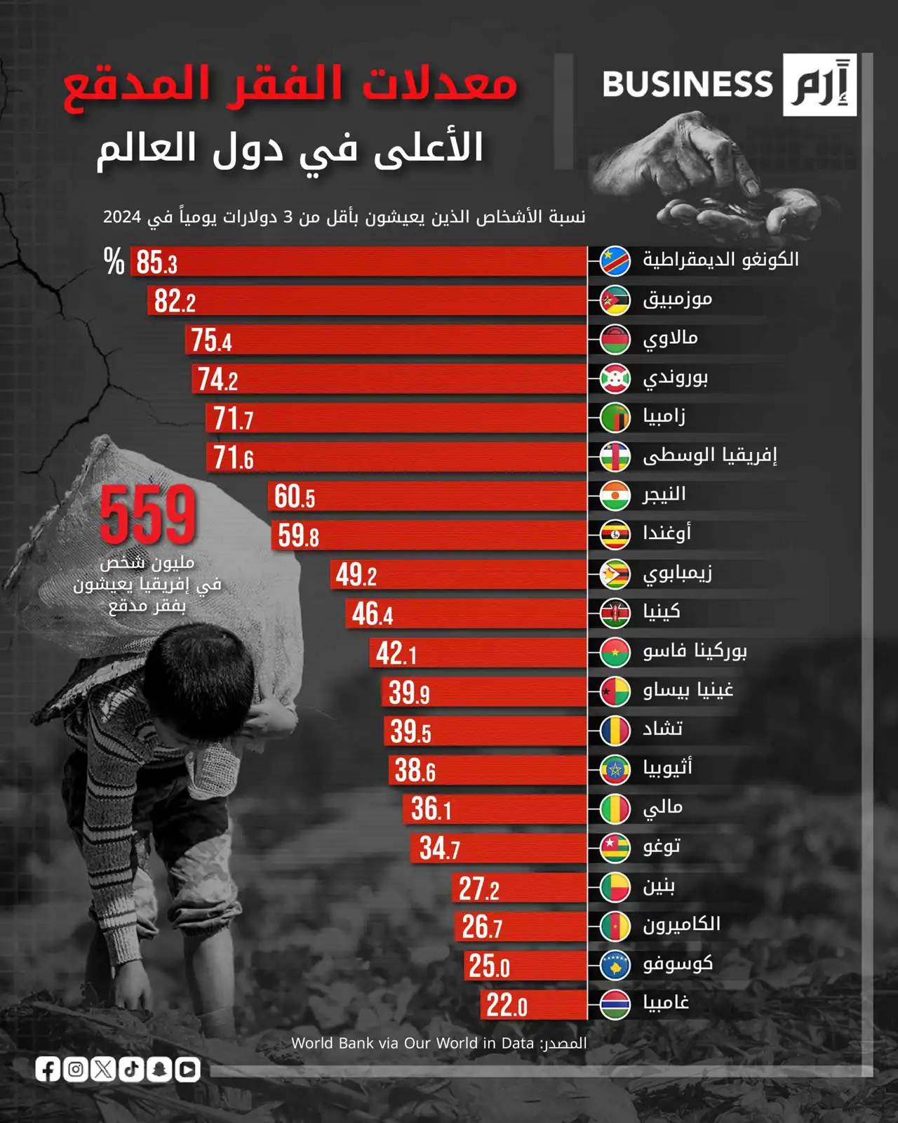 الكونغو الديمقراطية تتصدر العالم في معدلات الفقر المدقع