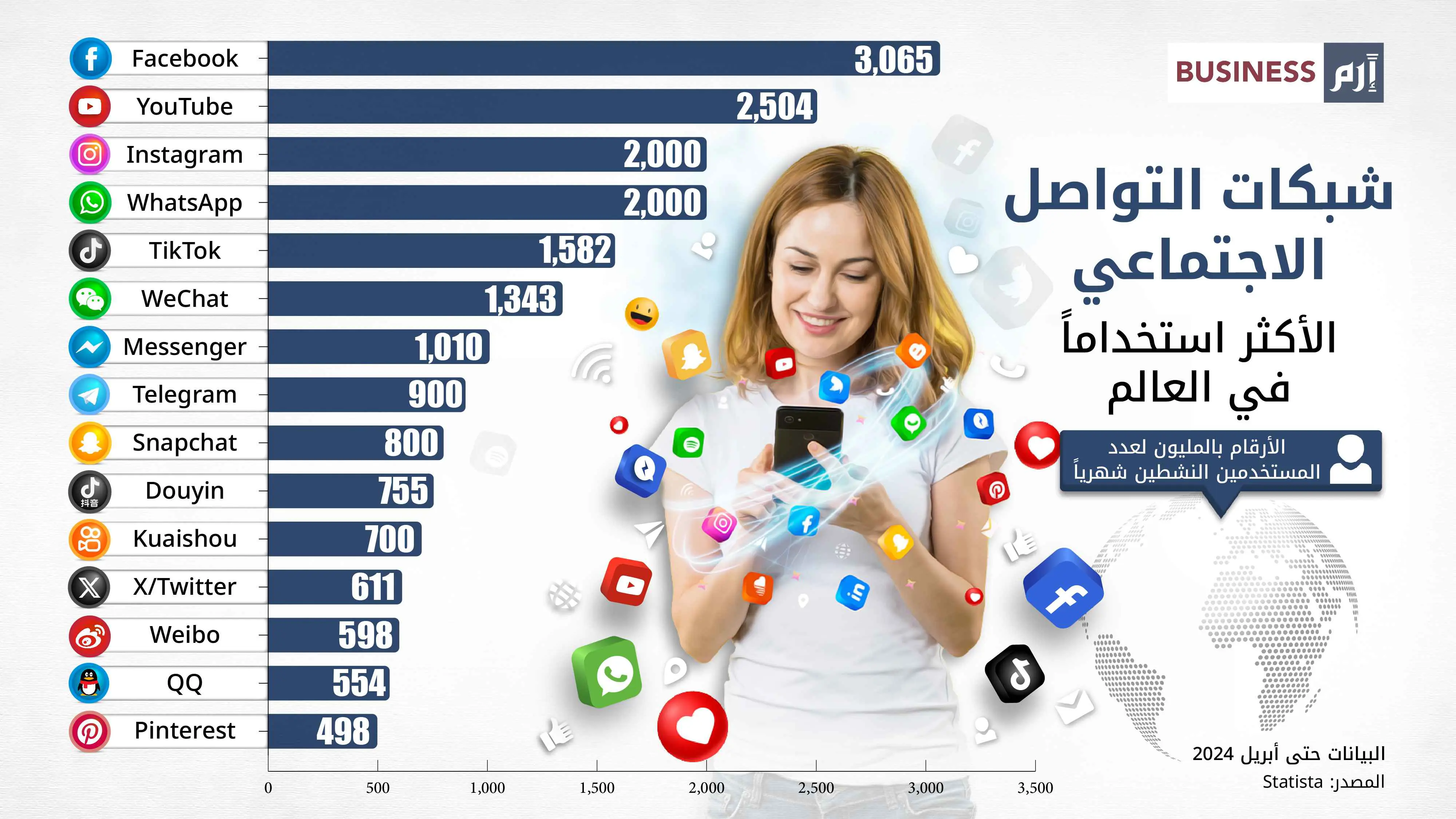 منصات التواصل الاجتماعي الأكثر استخداماً عالمياً