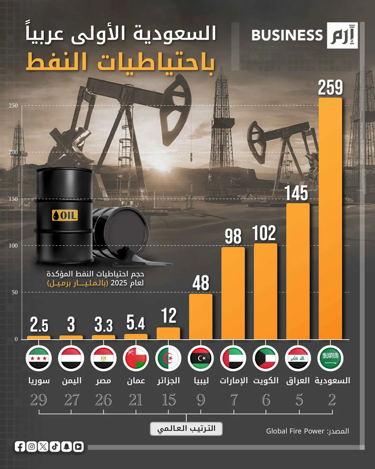 السعودية والعراق في الصدارة عربياً باحتياطيات النفط لعام 2025