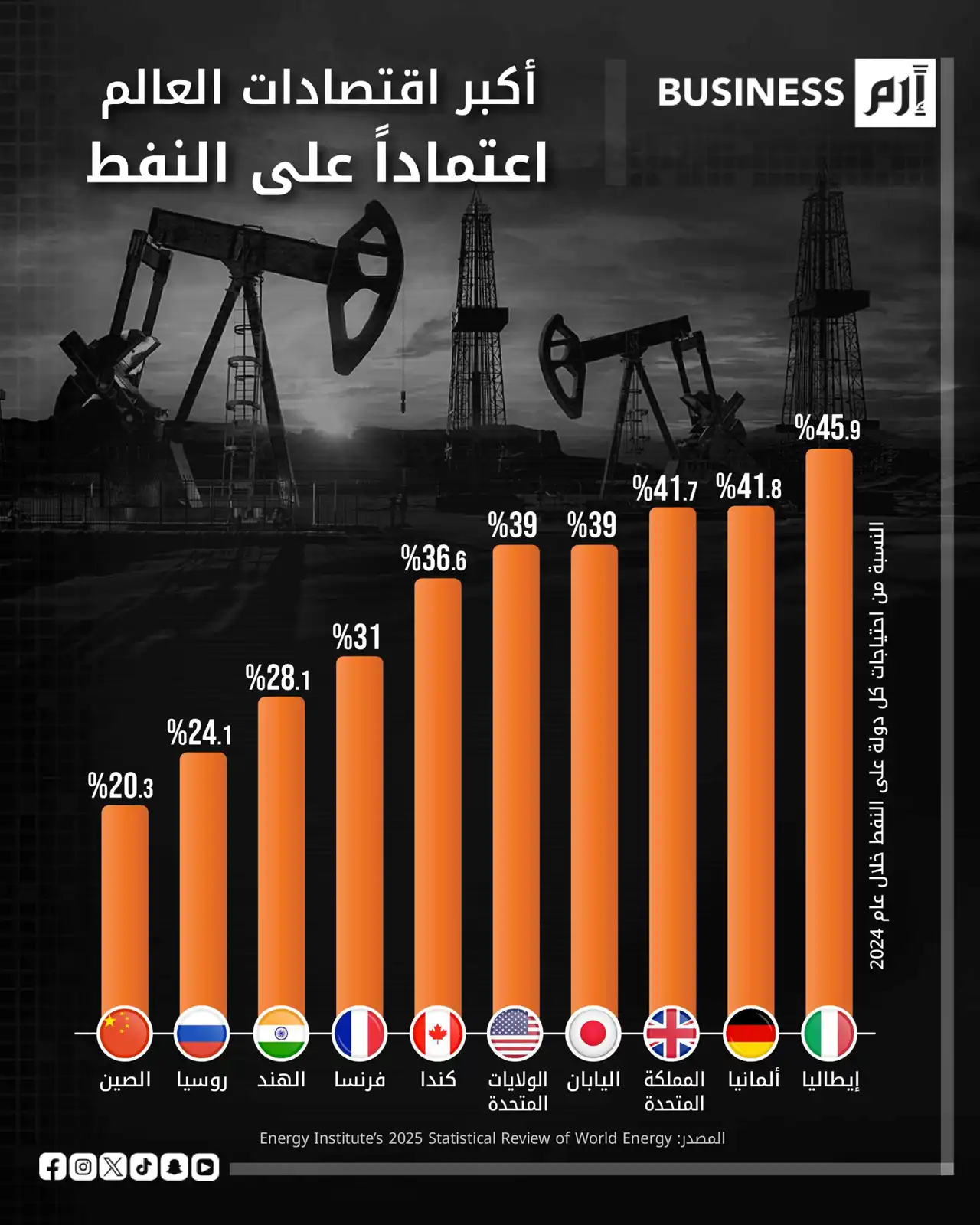 خريطة الطاقة العالمية.. إيطاليا أكبر الاقتصادات اعتماداً على النفط