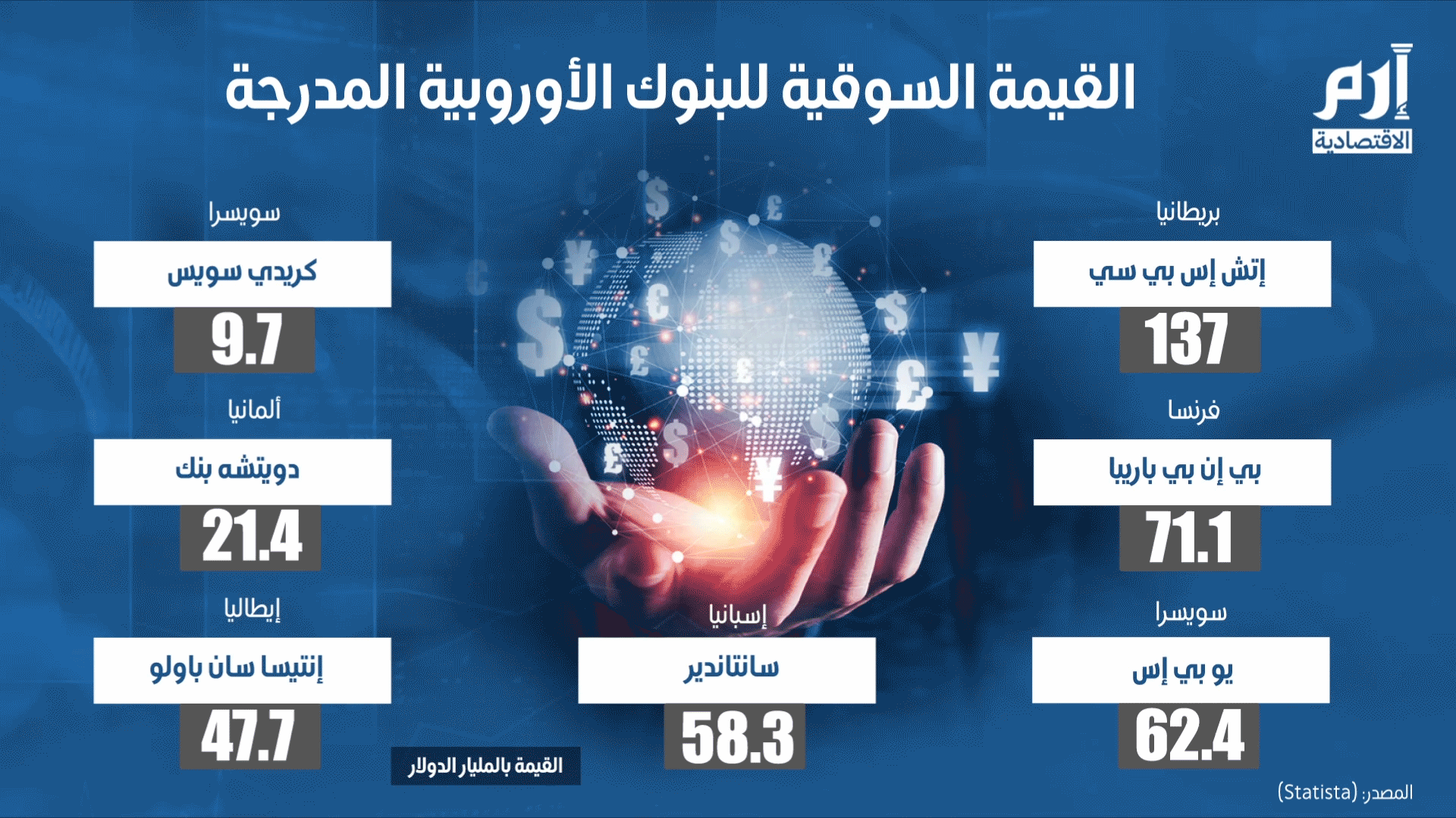 القيمة السوقية للبنوك الأوروبية المدرجة