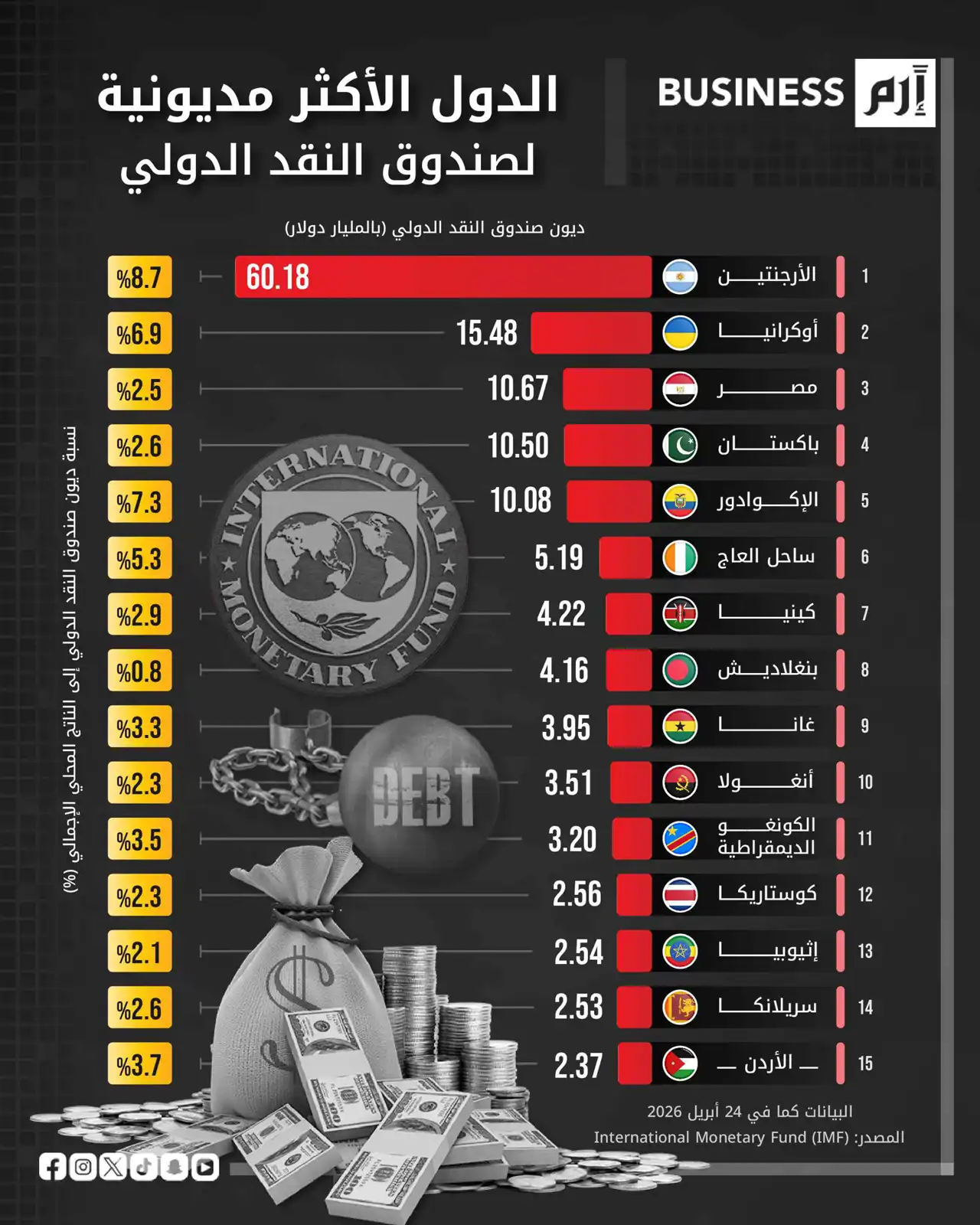 الدول الأكثر مديونية لصندوق النقد الدولي.. مصر في المركز الثالث