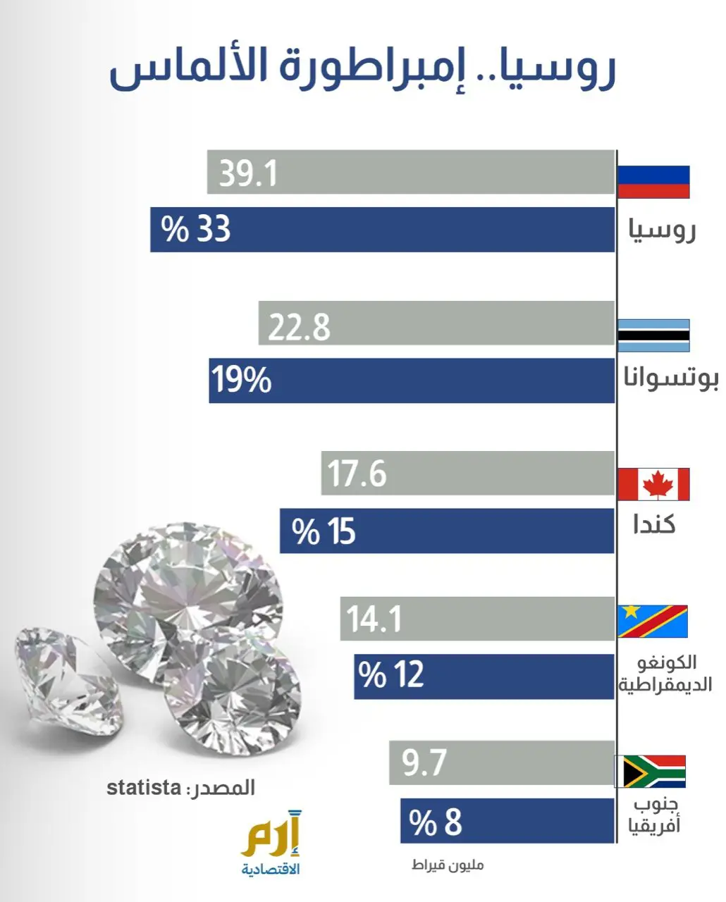 روسيا تتربع على عرش "ملوك الألماس"