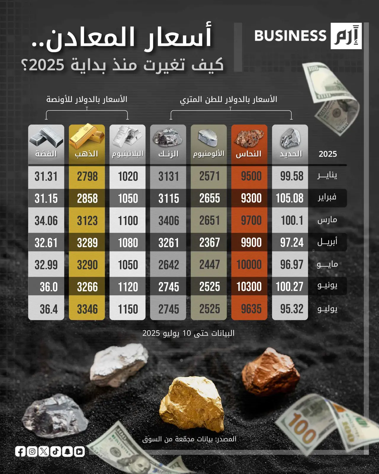 تغيّرات ملحوظة في أسعار المعادن منذ بداية 2025