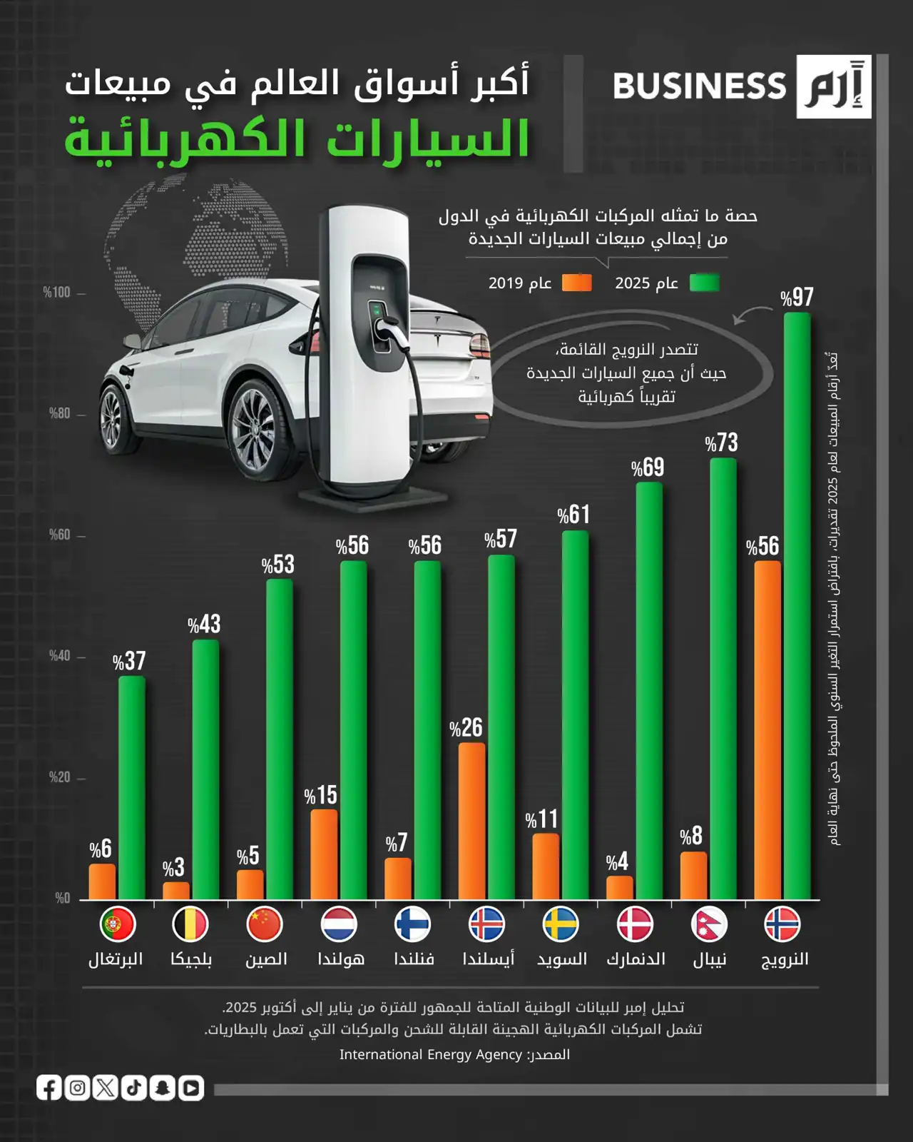 السيارات الكهربائية تهيمن على أسواق جديدة في 2025… والنرويج تتصدر
