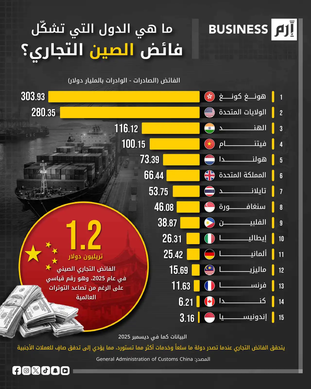كيف بنت الصين فائضاً تجارياً بـ1.2 تريليون دولار؟