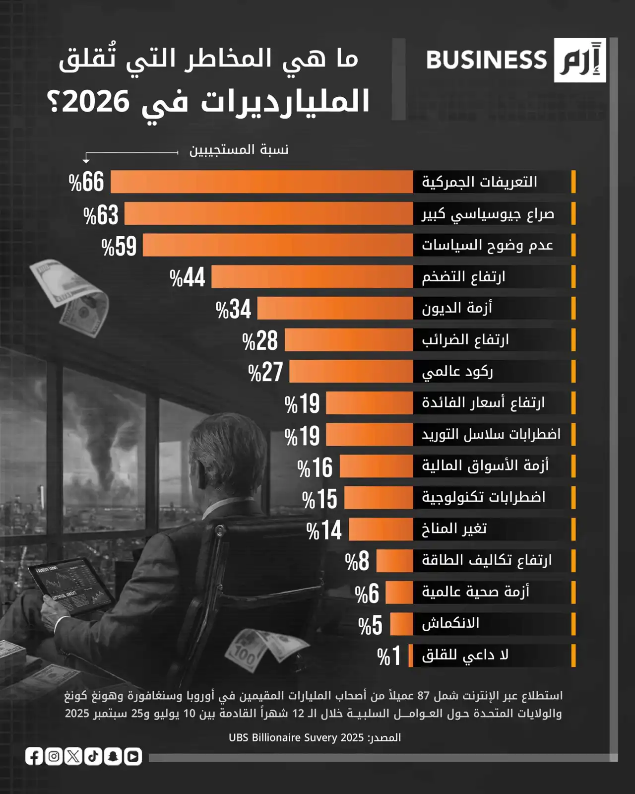 ما الذي يقلق أصحاب المليارات أكثر من غيره في عام 2026؟