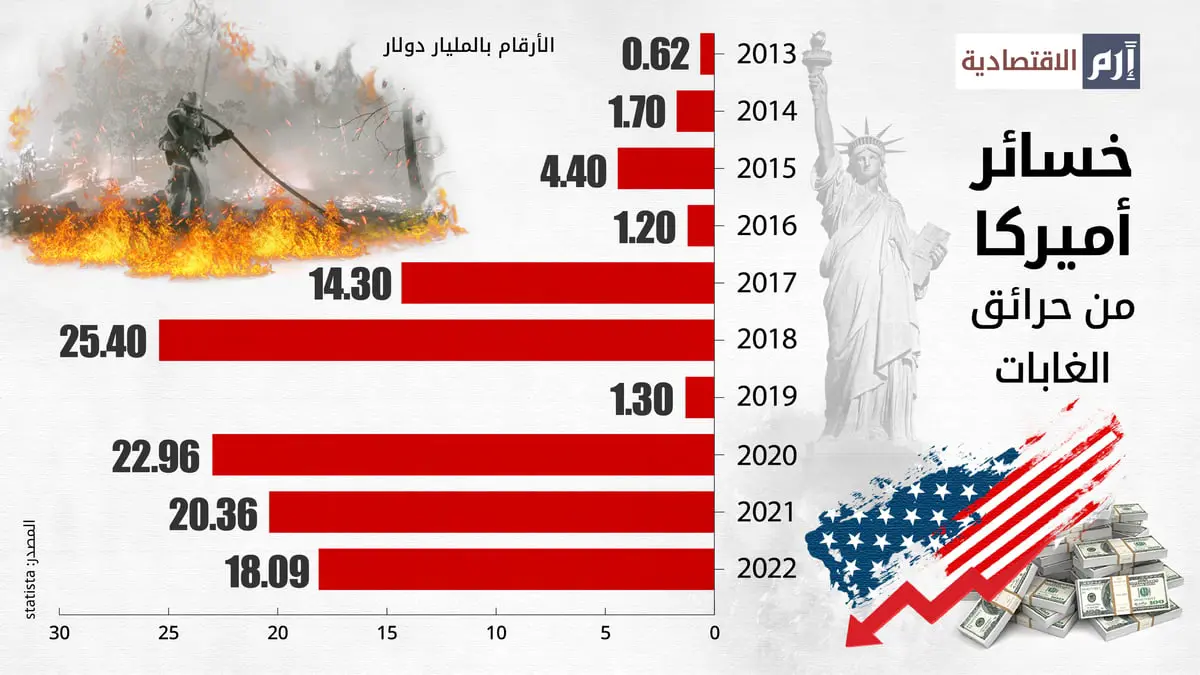 خسائر أميركية بالمليارات جرّاء حرائق الغابات