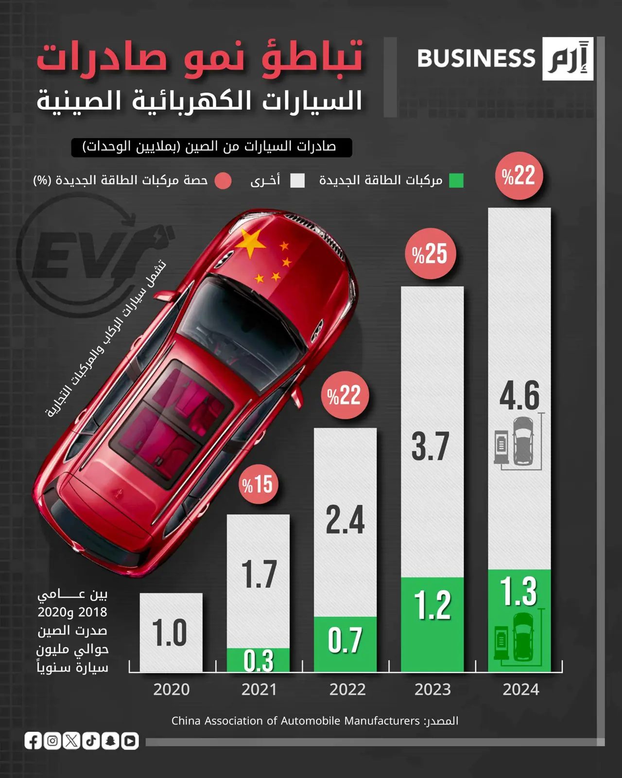 تباطؤ نمو صادرات السيارات الكهربائية الصينية في 2024