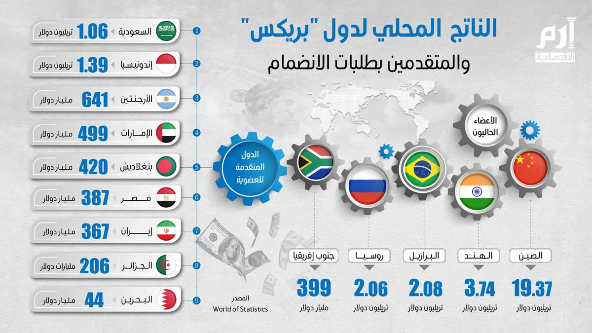 النظام العالمي الجديد قيد التشكل عبر بريكس