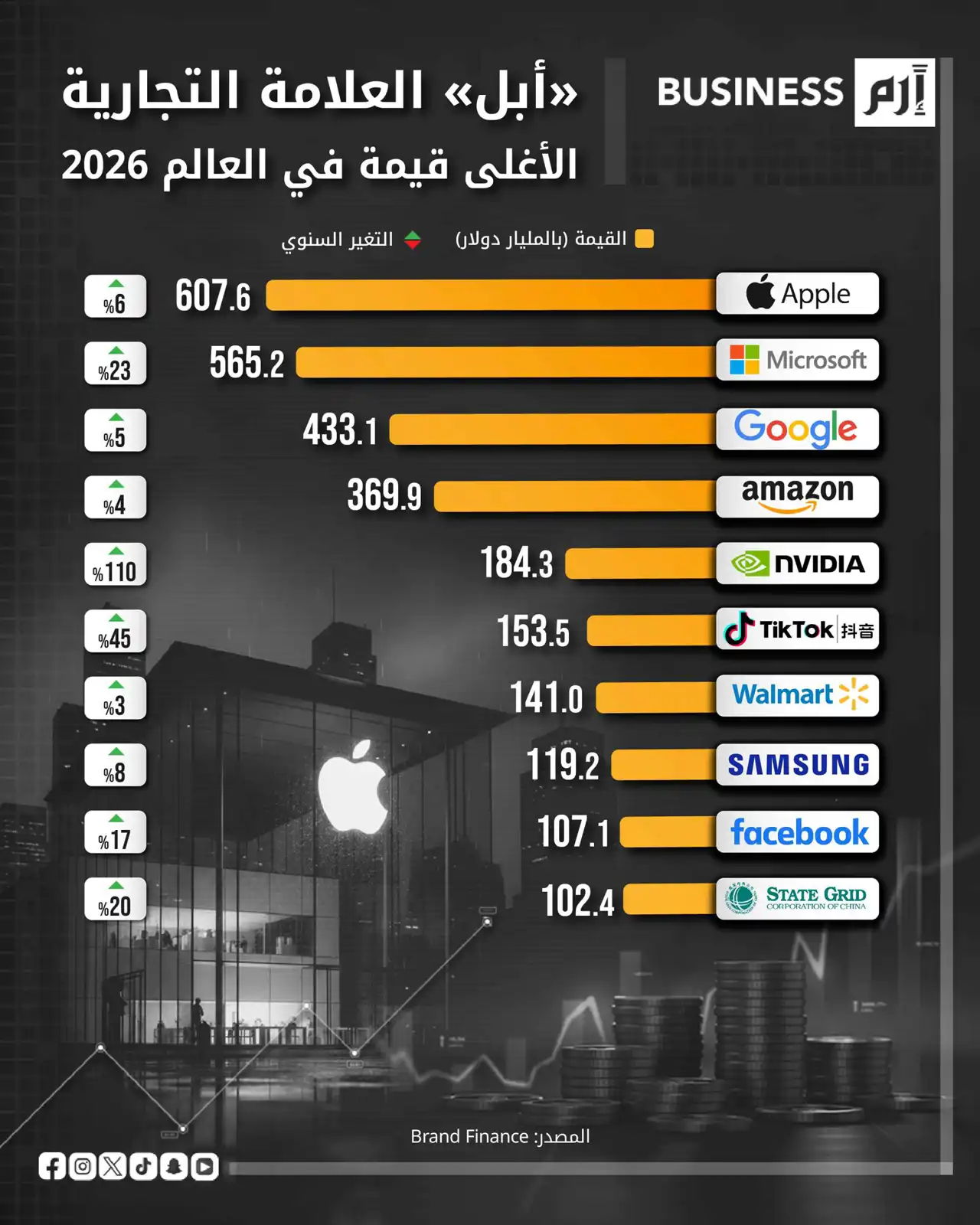 هيمنة التكنولوجيا مستمرة.. «أبل» الأغلى عالمياً و«إنفيديا» تفاجئ السوق