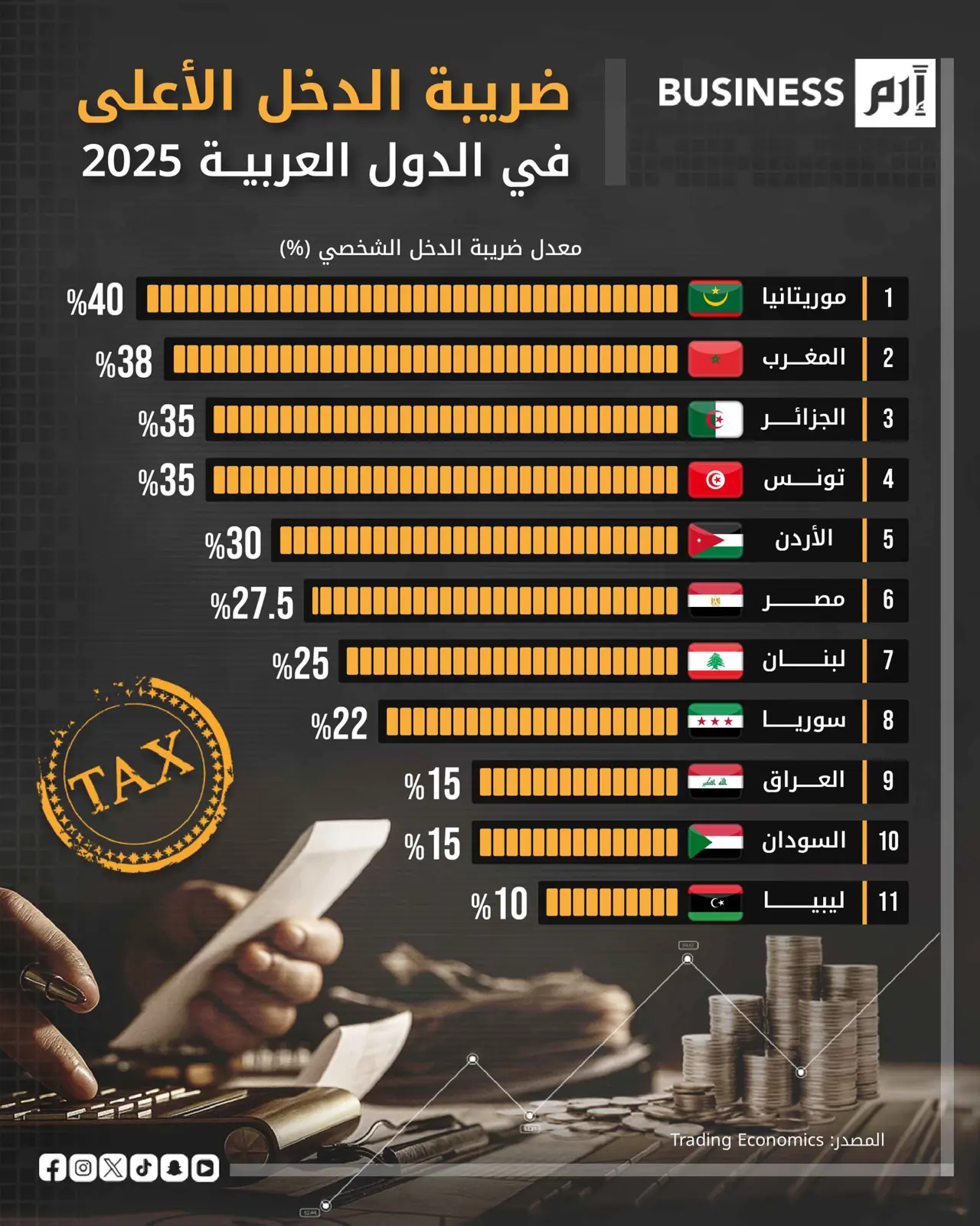 موريتانيا تتصدر عربياً بأعلى ضريبة دخل في 2025