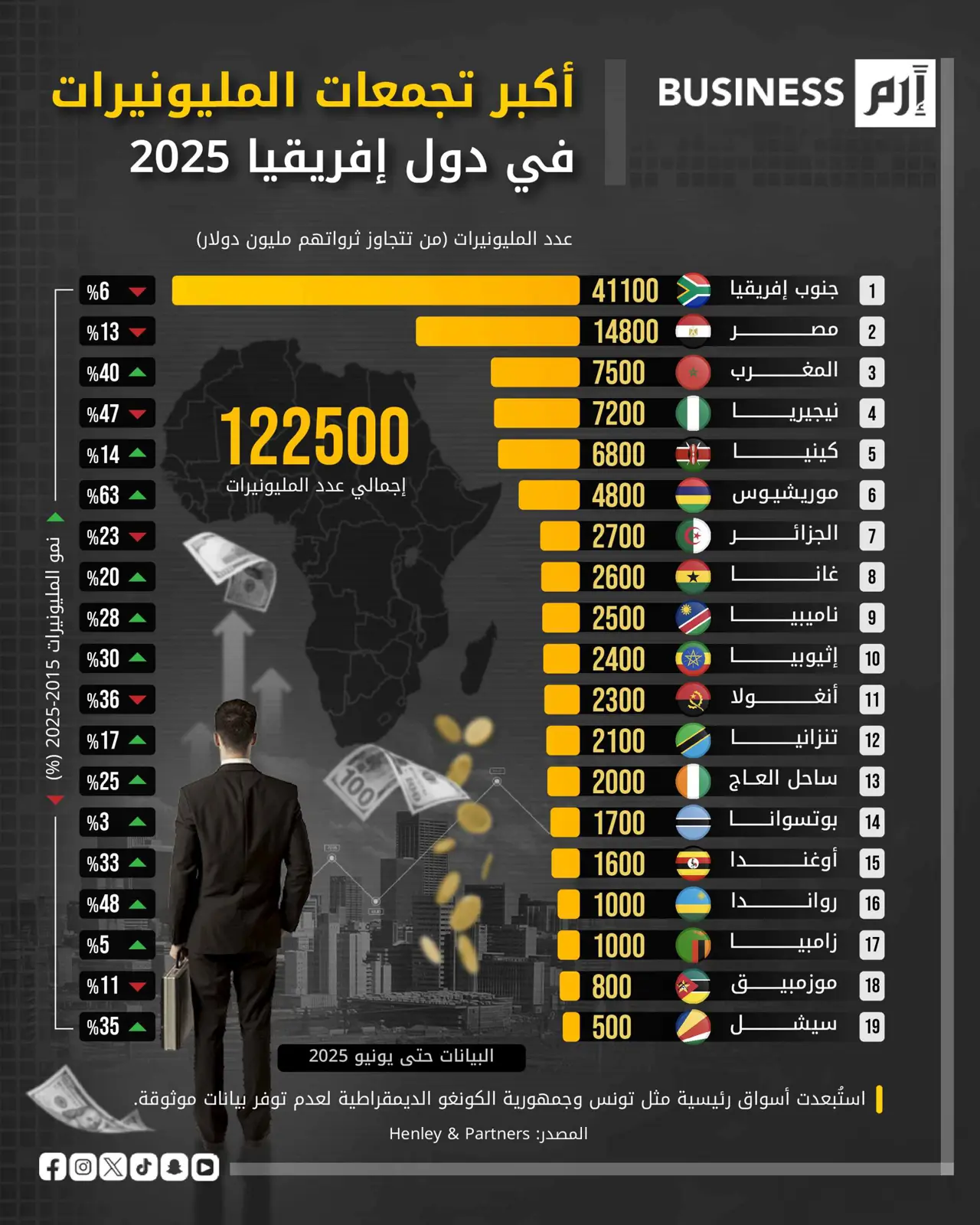 خريطة المليونيرات تكشف تفاوت الثروات في إفريقيا