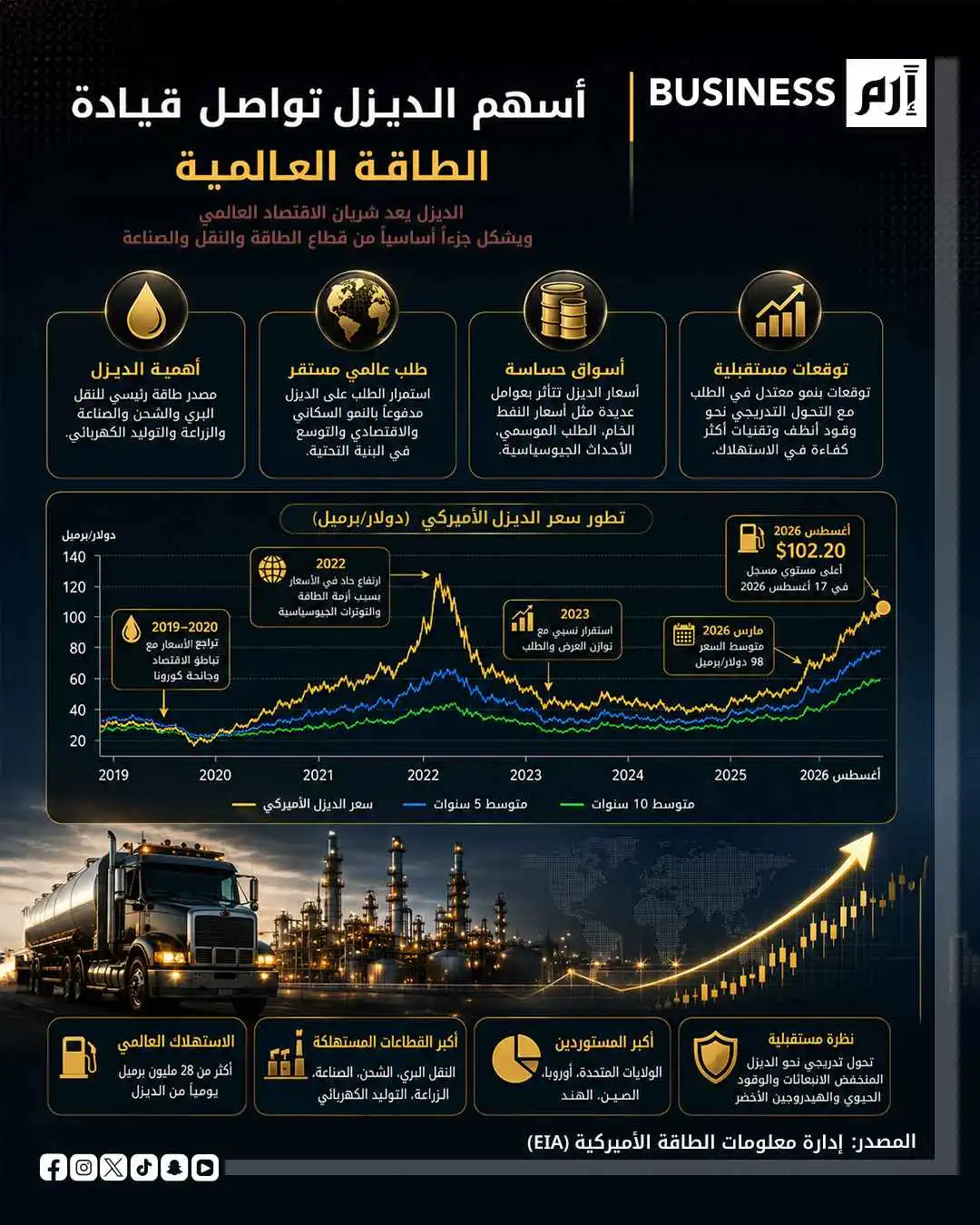 الديزل يشتعل في أميركا.. هامش التكرير يقفز إلى 102 دولار