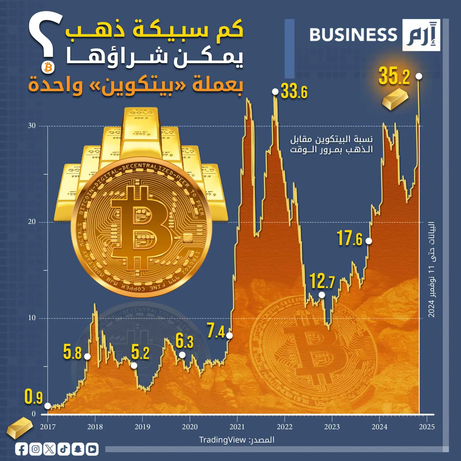 ارتفاع قياسي في عدد سبائك الذهب القابلة للشراء بعملة «بيتكوين» واحدة