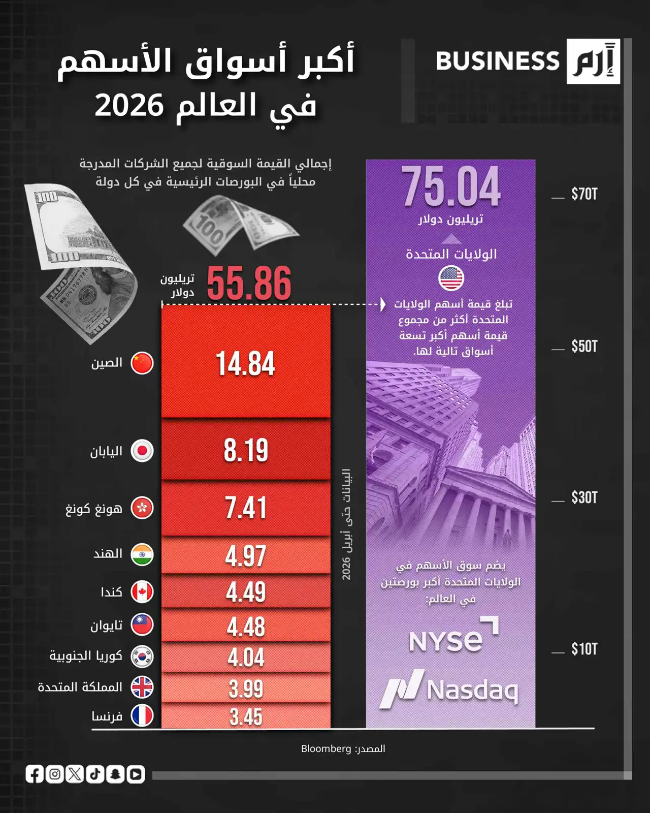 وول ستريت أكبر أسواق الأسهم في العالم بقيمة تتجاوز 75 تريليون دولار
