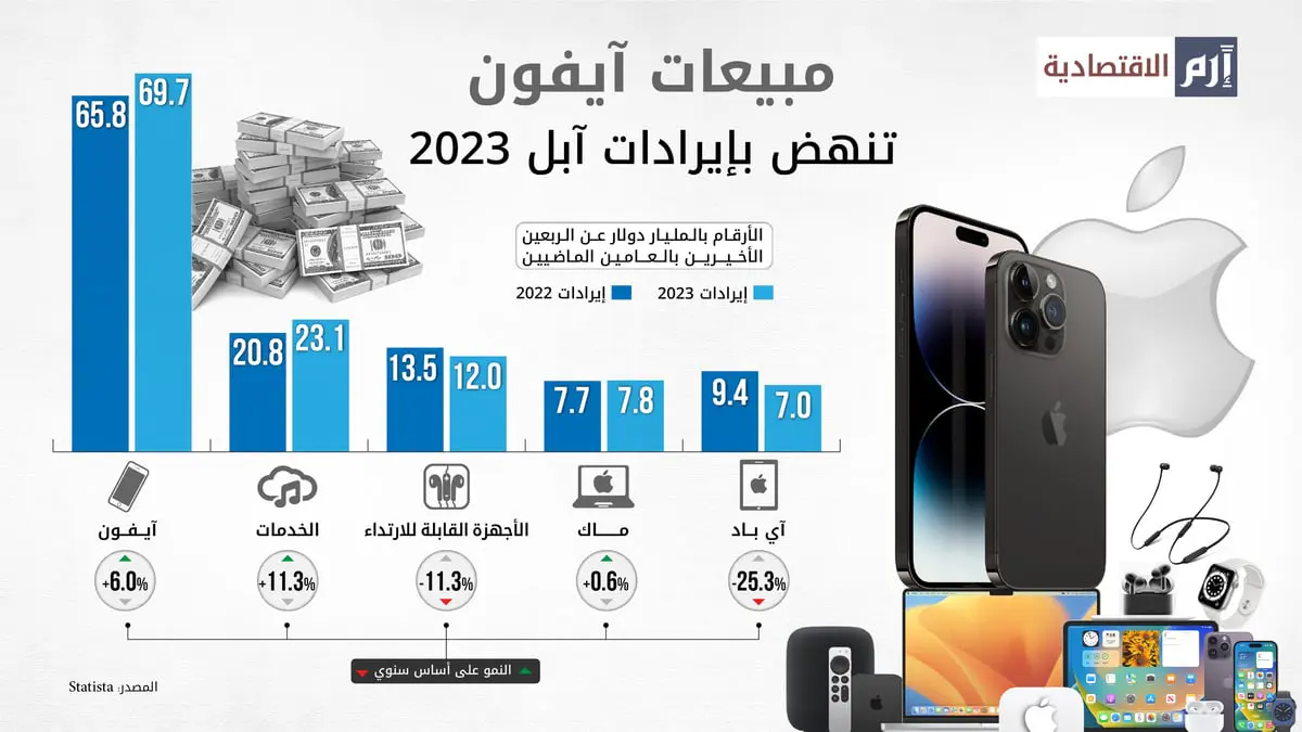 مبيعات آيفون ترفع إيرادات أبل لعام 2023