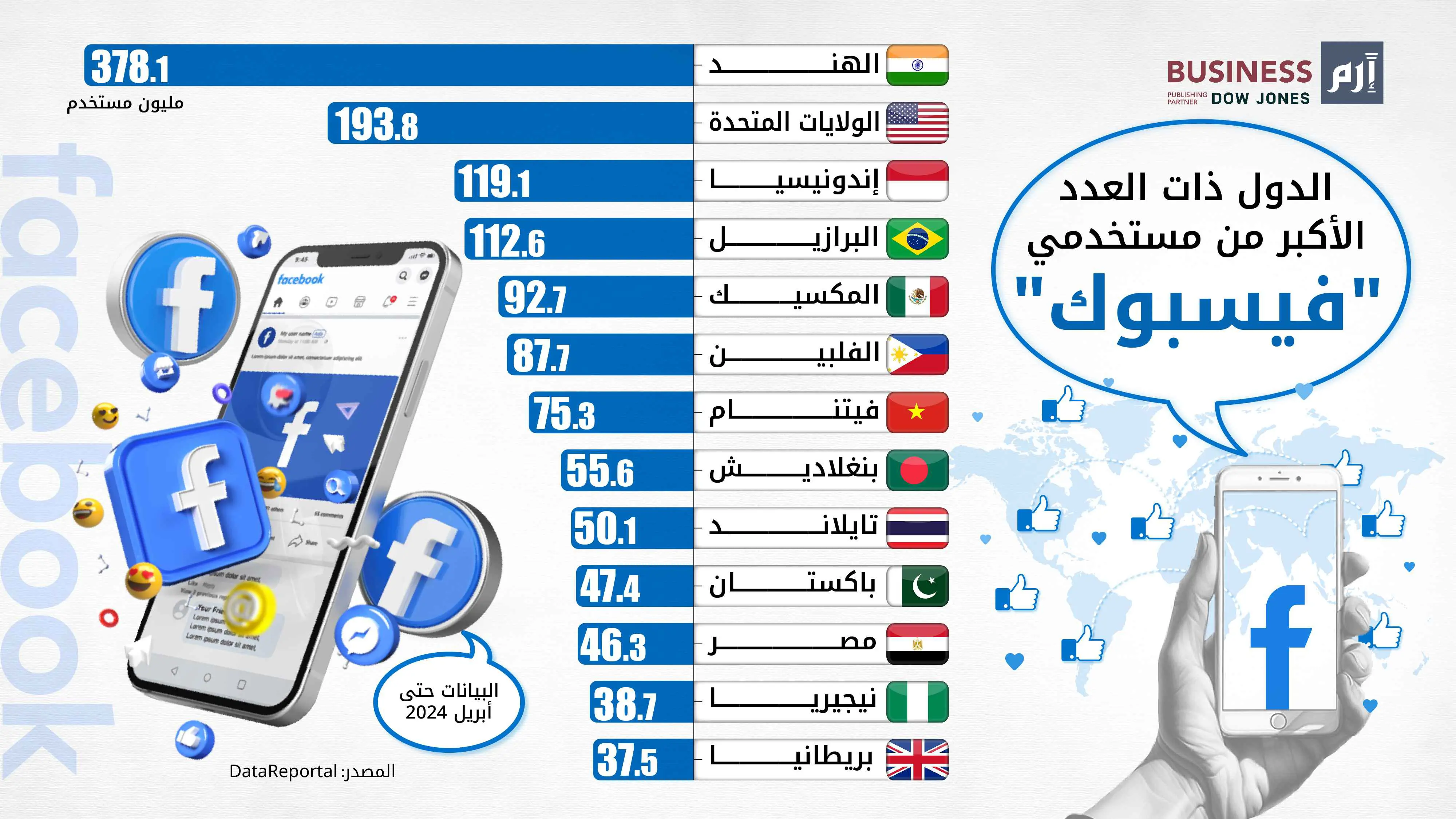 الدول ذات العدد الأكبر من مستخدمي "فيسبوك"