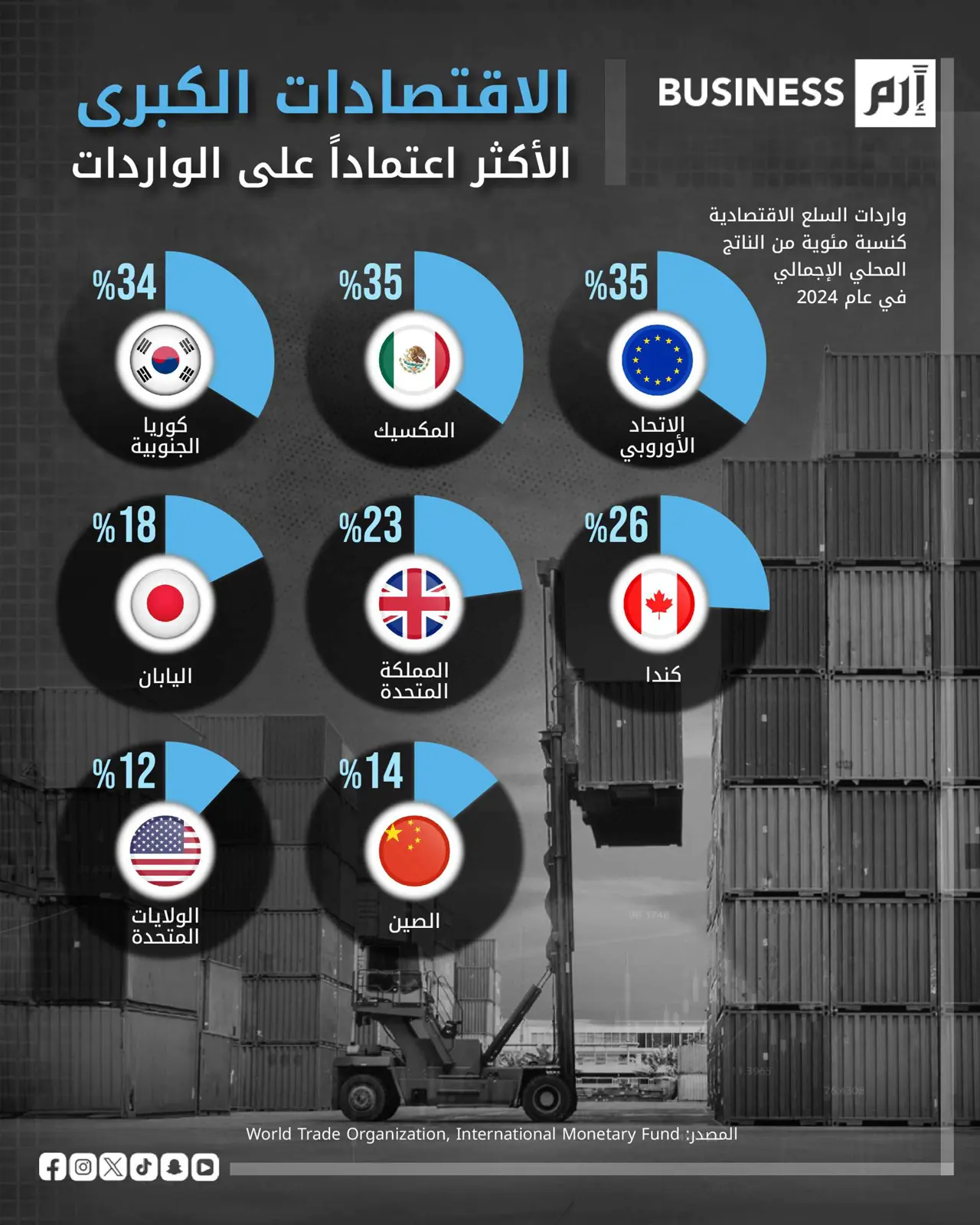ما الاقتصادات الأكثر اعتماداً على الواردات في العالم؟