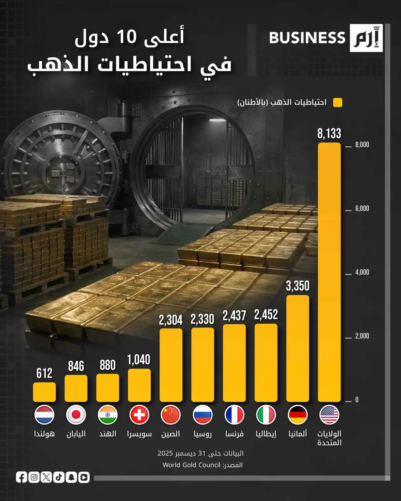 الولايات المتحدة أكثر دول العالم امتلاكاً لاحتياطيات الذهب