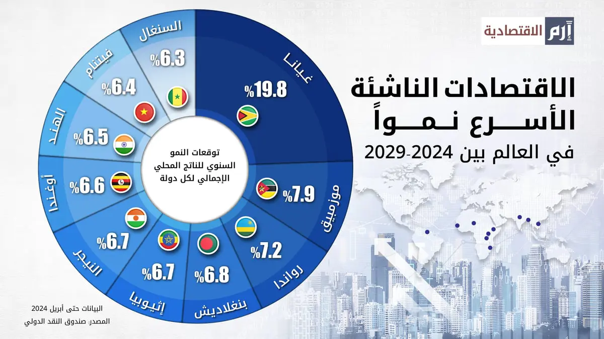 الأسواق الناشئة الأسرع نمواً في العالم بين 2024-2029