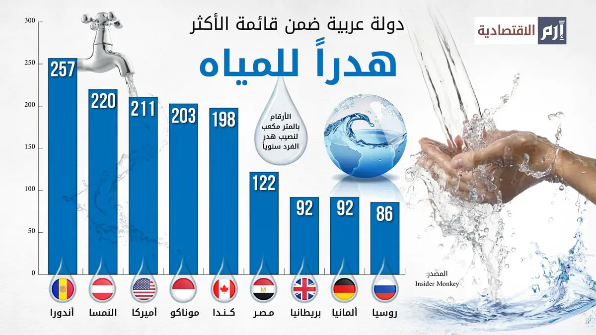 دولة عربية ضمن قائمة الأكثر هدراً للمياه 