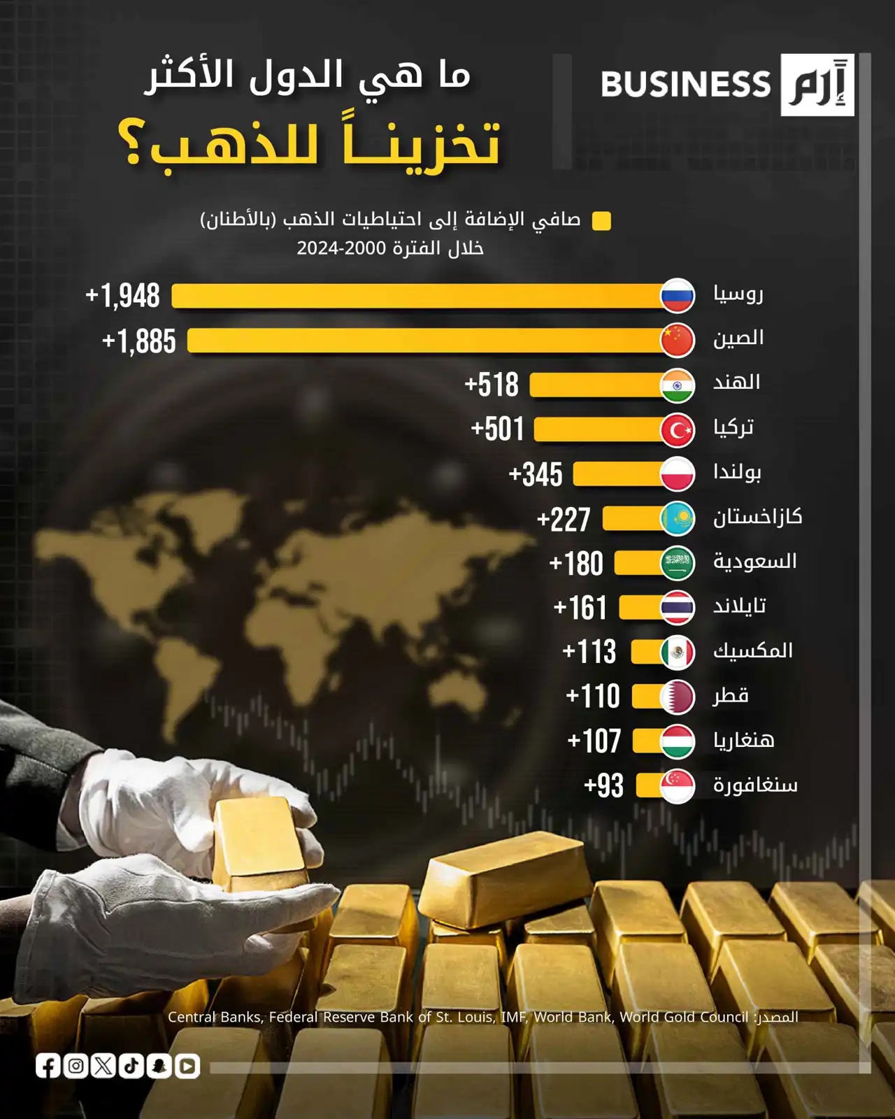 روسيا والصين في الصدارة.. خريطة تكديس الذهب عالمياً