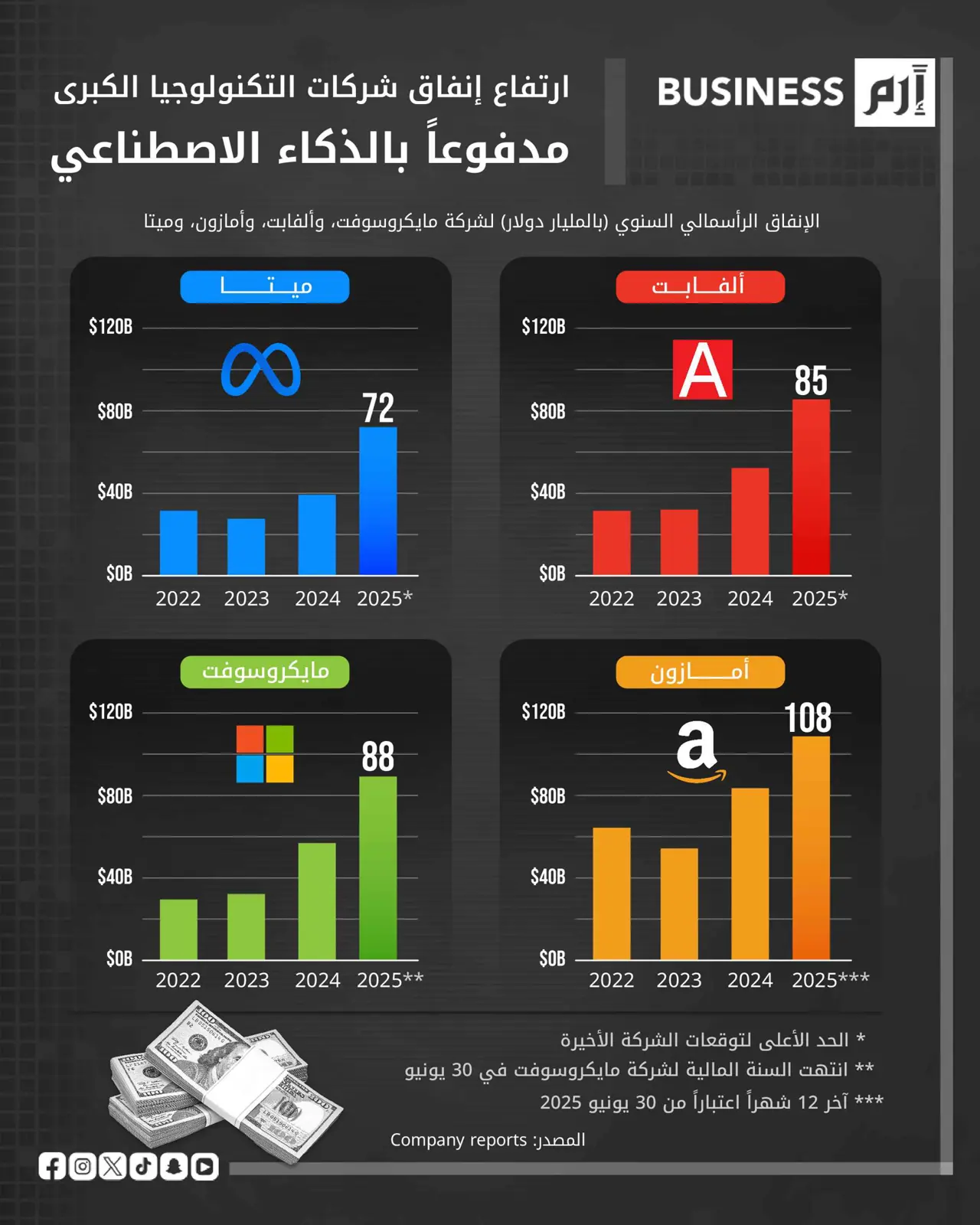 سباق الذكاء الاصطناعي يشتعل بين عمالقة التكنولوجيا