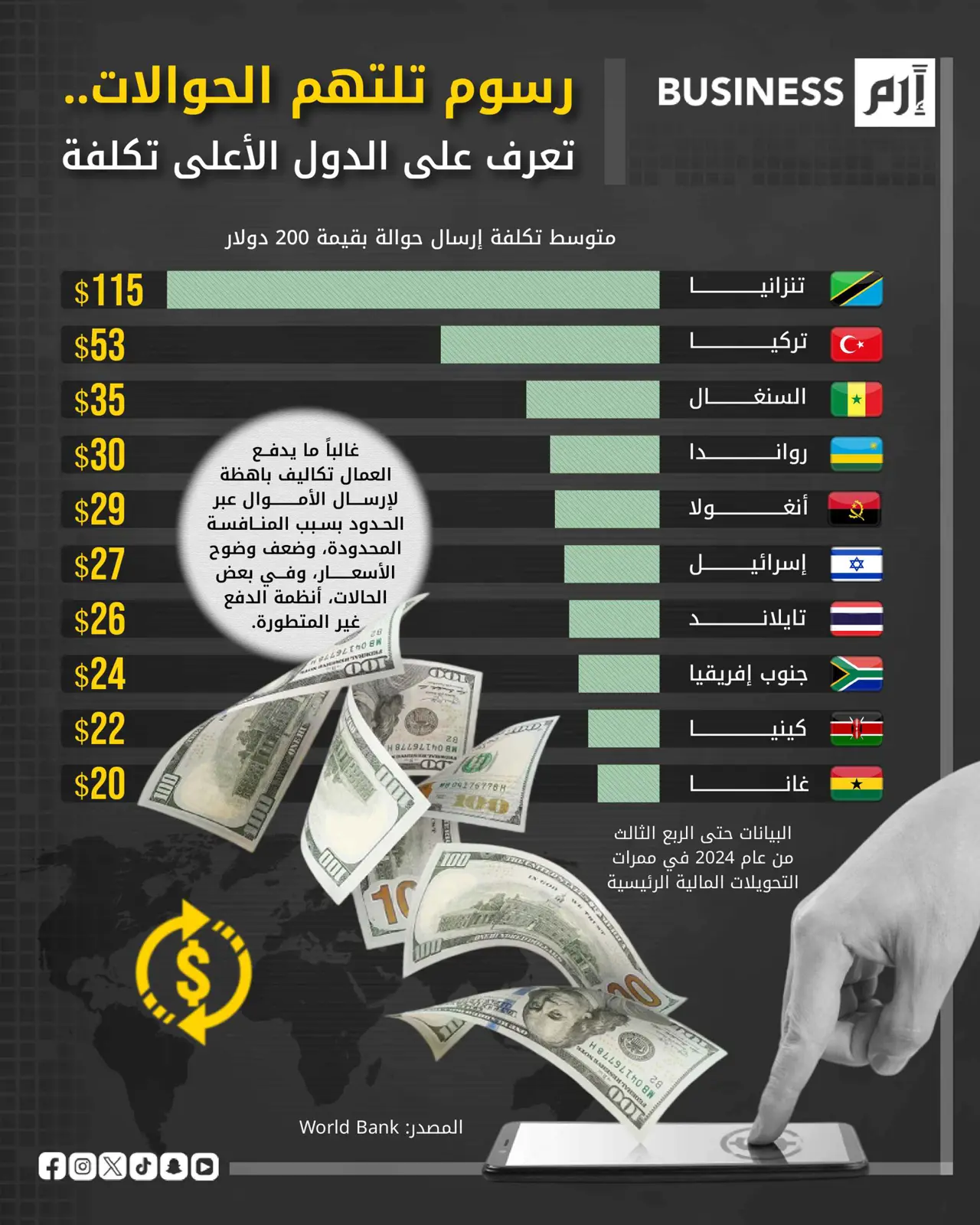 رسوم تلتهم الحوالات.. تعرّف على الدول الأعلى تكلفة