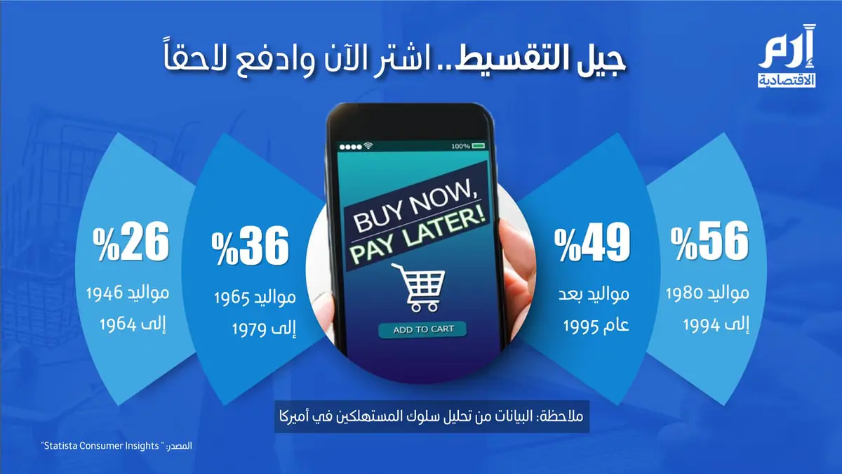 الفئة العمرية الأكثر توجهاً نحو الشراء بالتقسيط
