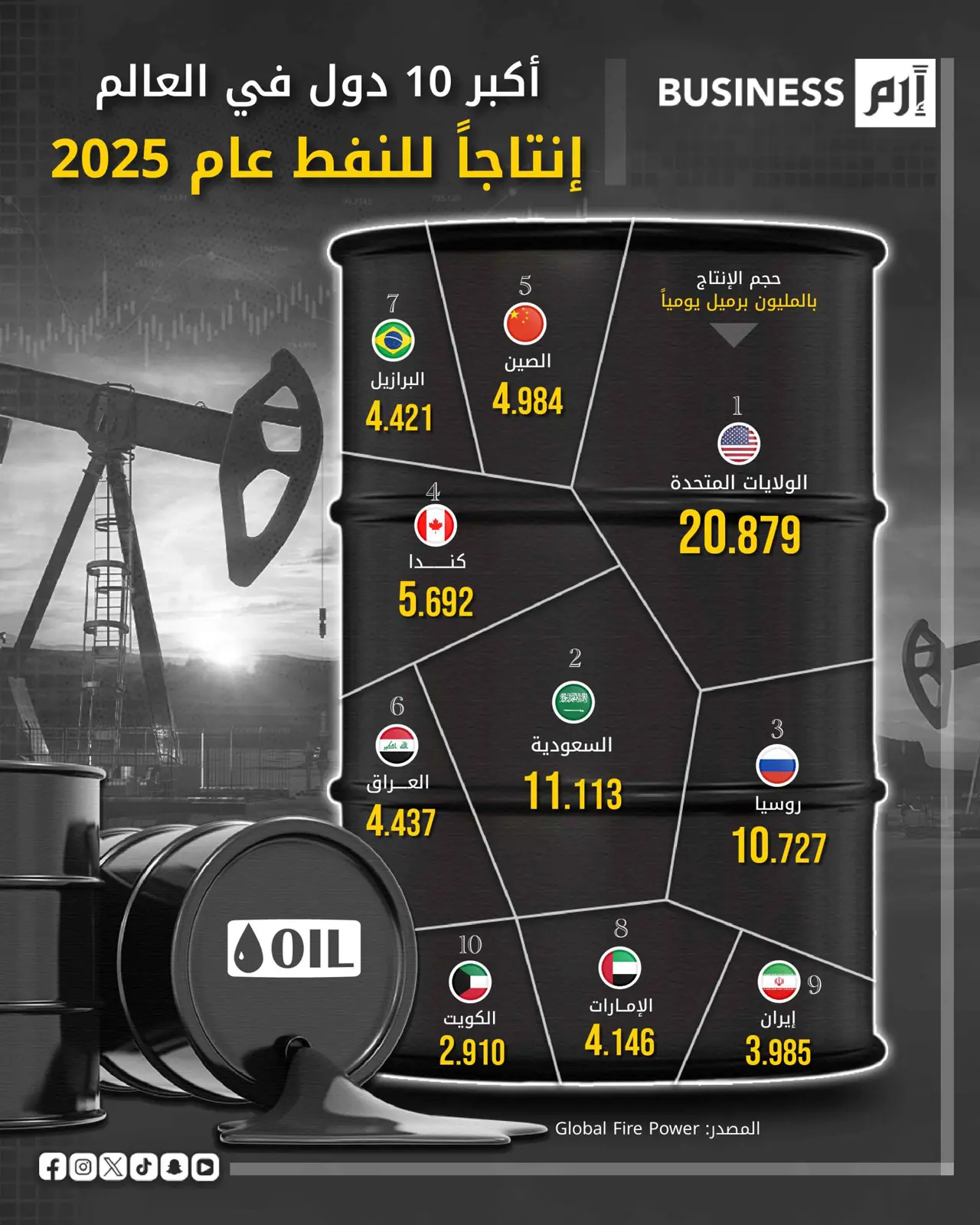 الولايات المتحدة تتصدر إنتاج النفط عالمياً بـ20.8 مليون برميل يومياً