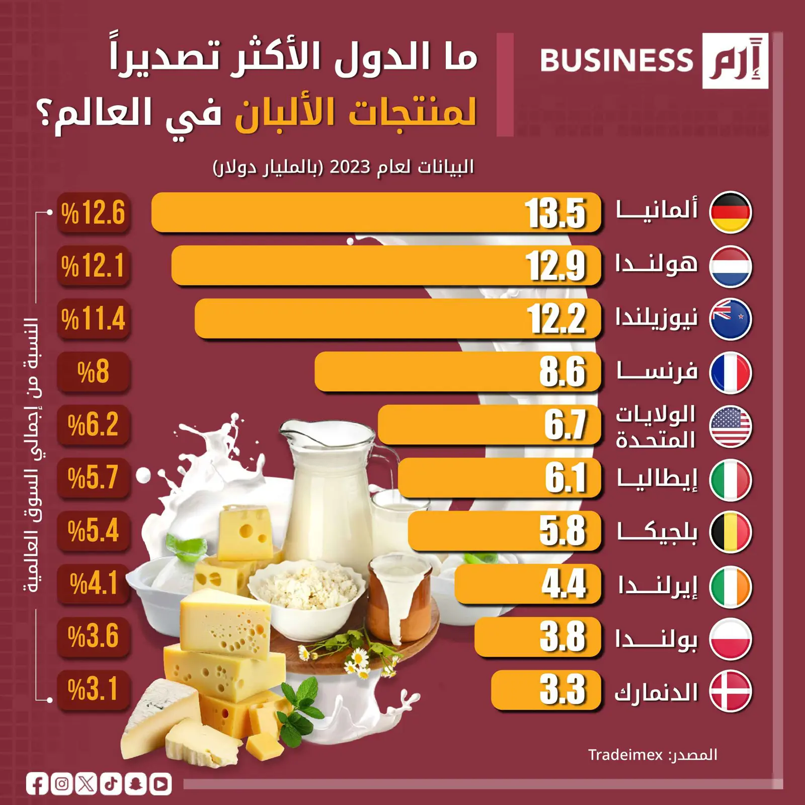 ألمانيا وهولندا تهيمنان على صادرات منتجات الألبان العالمية