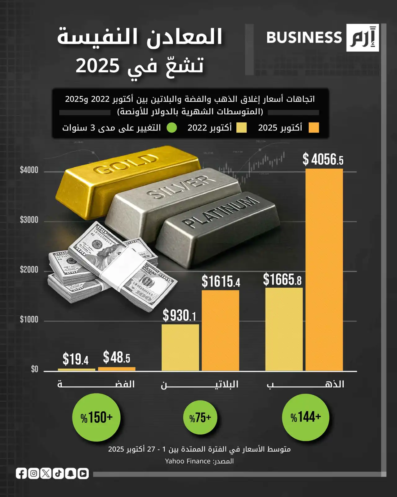 المعادن النفيسة تزداد بريقاً في 2025