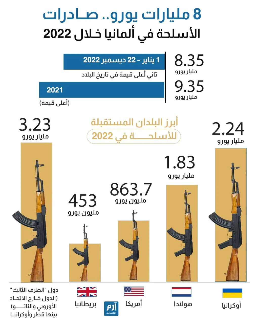 8 مليارات يورو.. صادرات الأسلحة في ألمانيا خلال 2022