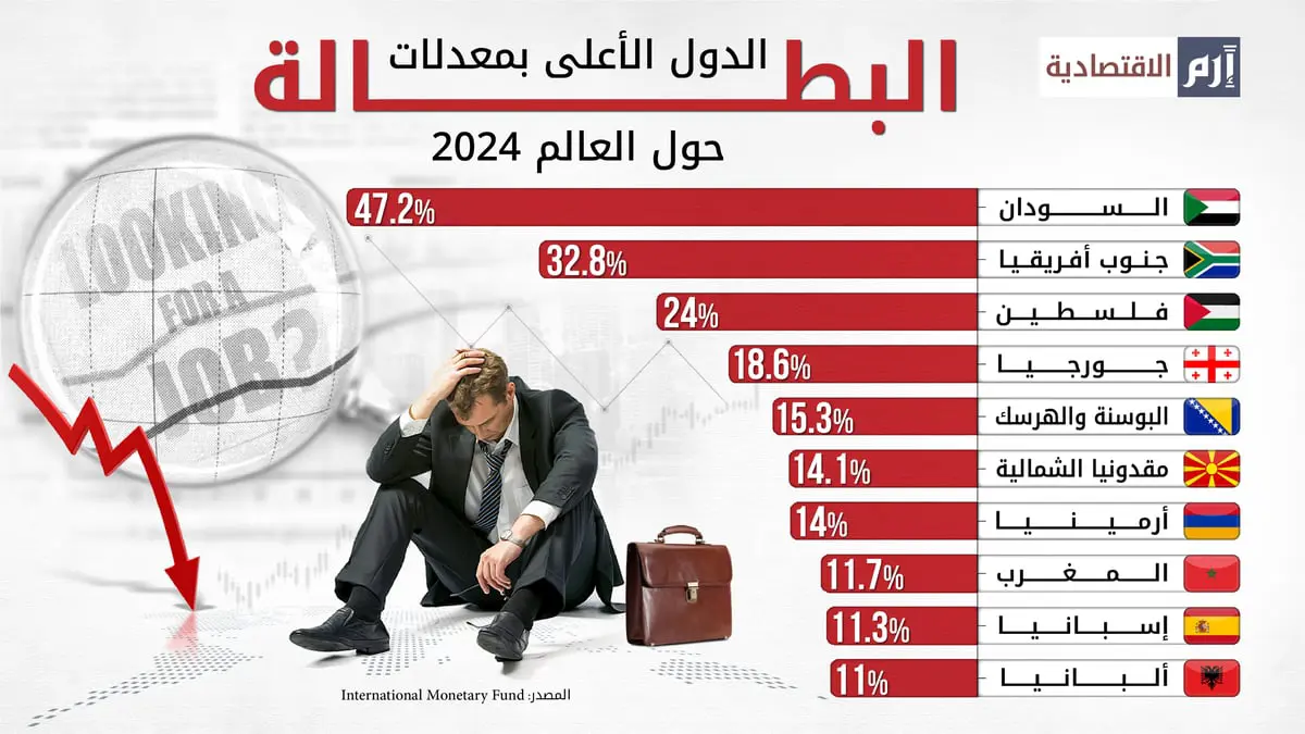 دولة عربية تتصدر العالم بمعدلات البطالة في 2024