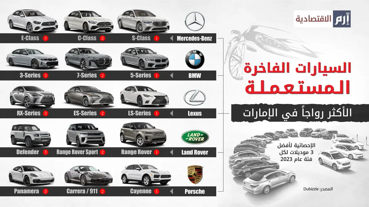 السيارات الفاخرة المستعملة الأكثر رواجاً في الإمارات 