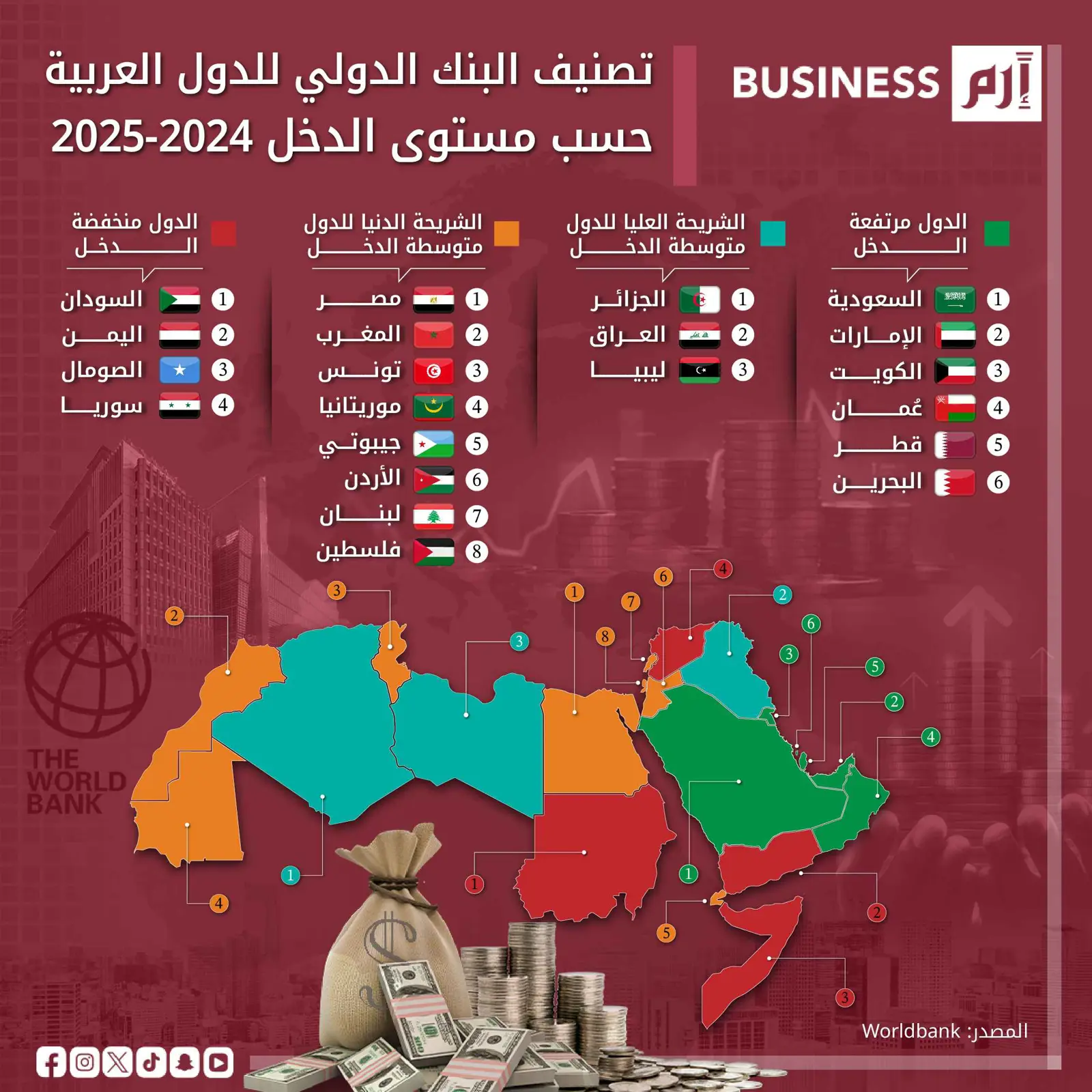 البلدان العربية من الأعلى إلى الأقل دخلاً