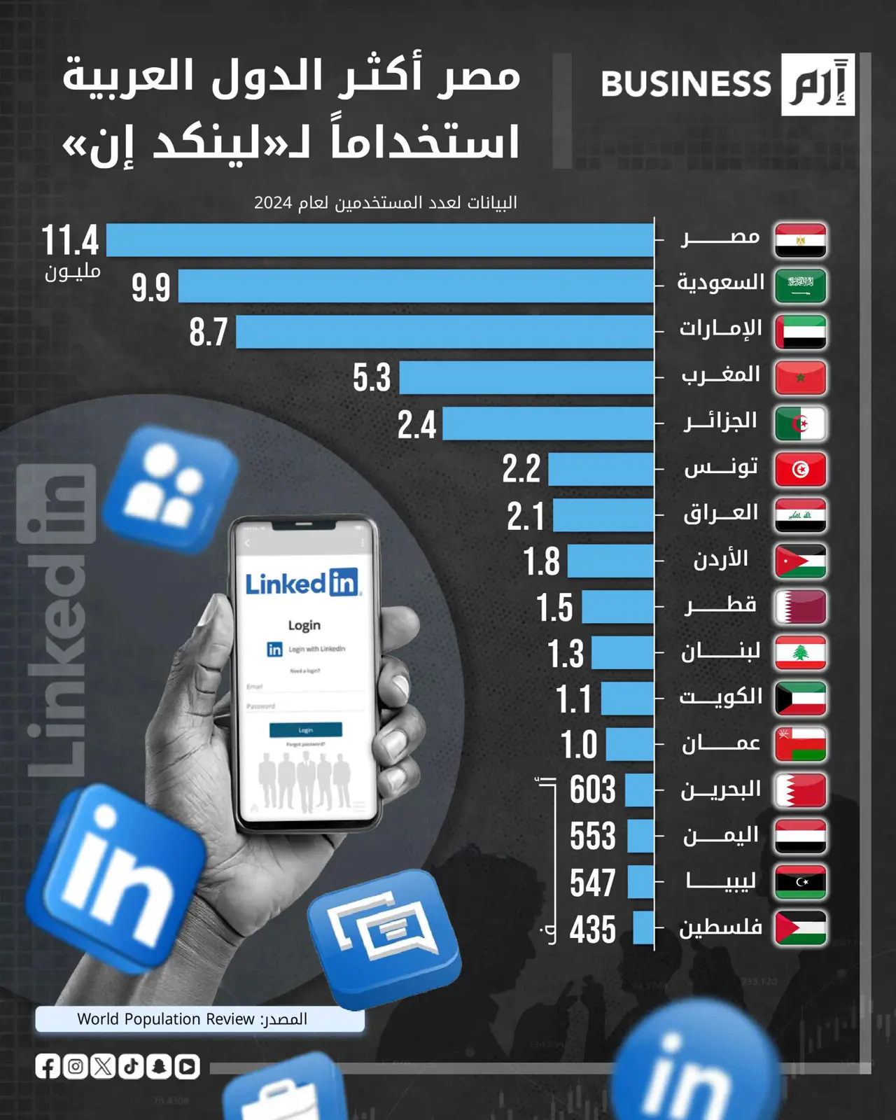 مصر والسعودية والإمارات في صدارة مستخدمي «لينكد إن» عربياً