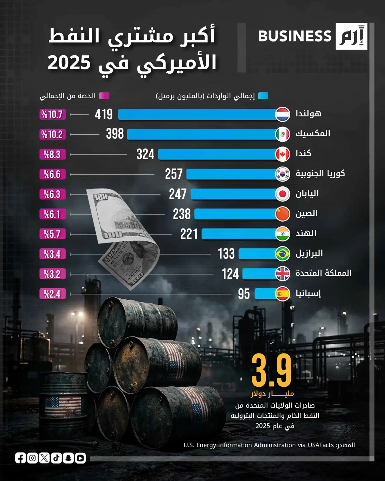 هولندا أصبحت أكبر مستورد للنفط الأميركي في العالم خلال عام 2025.