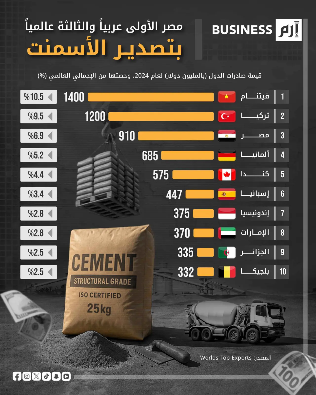 مصر الأولى عربياً والثالثة عالمياً في تصدير الأسمنت خلال 2024